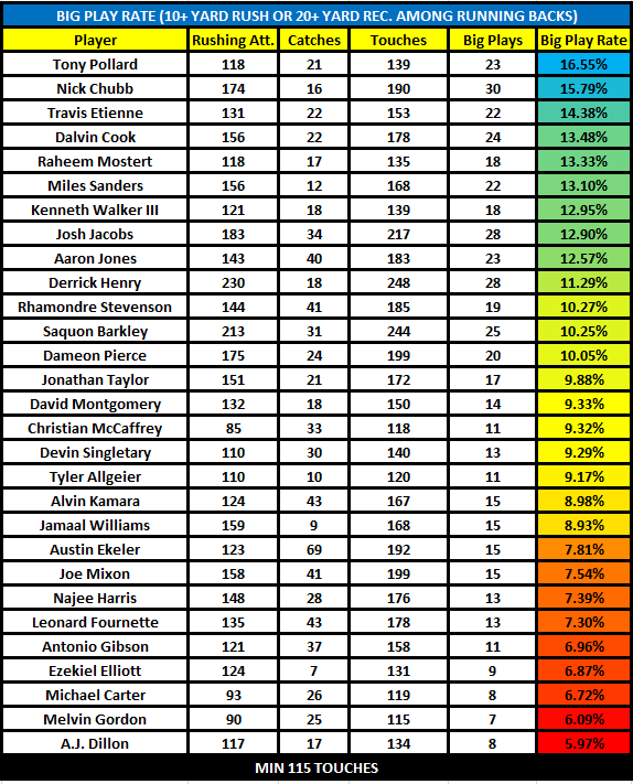 PFF: Metrics show that Tony Pollard has been better than Ezekiel Elliott  over the past few seasons