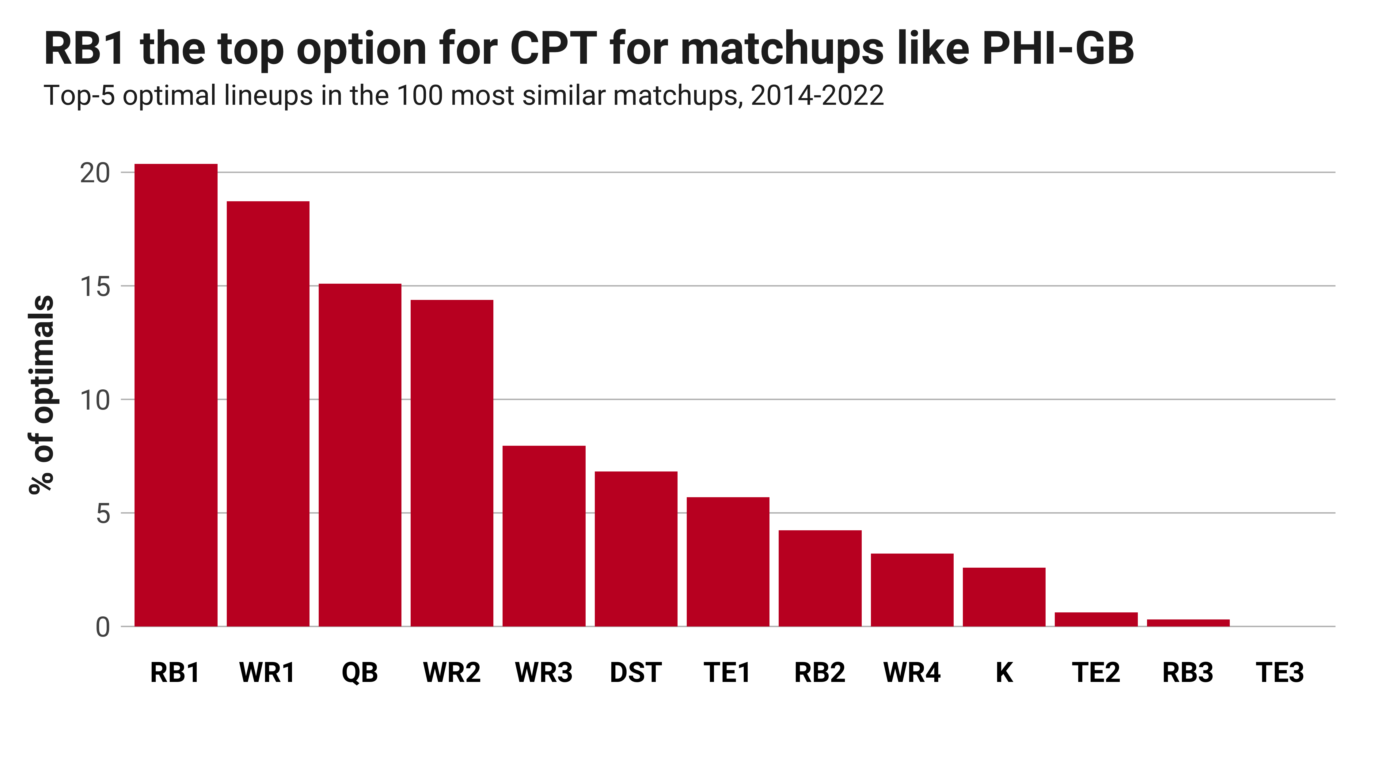 DraftKings Showdown strategy, Week 12: Best lineup advice for Packers-Eagles  in SNF daily fantasy football - DraftKings Network