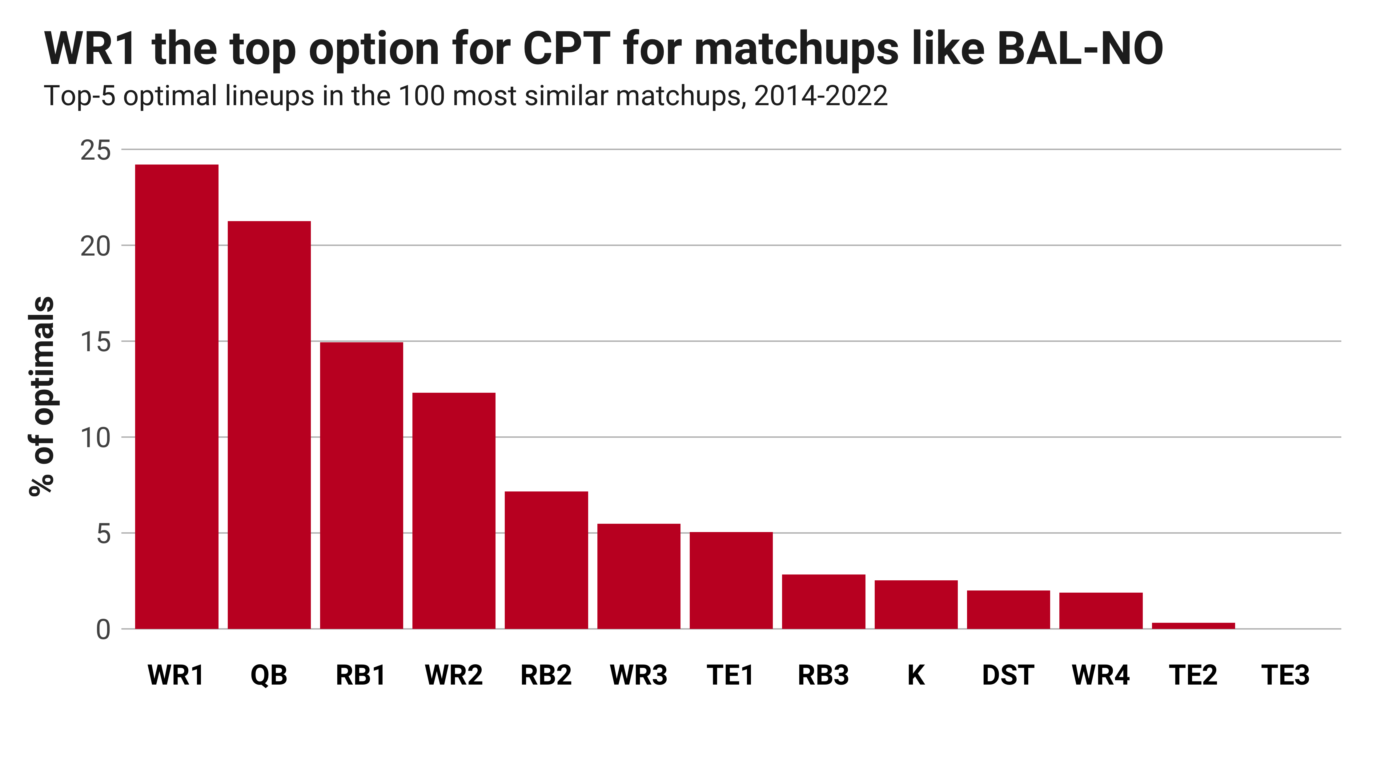 Monday Night Football: Ravens at Saints (7:15 CT) Lineups