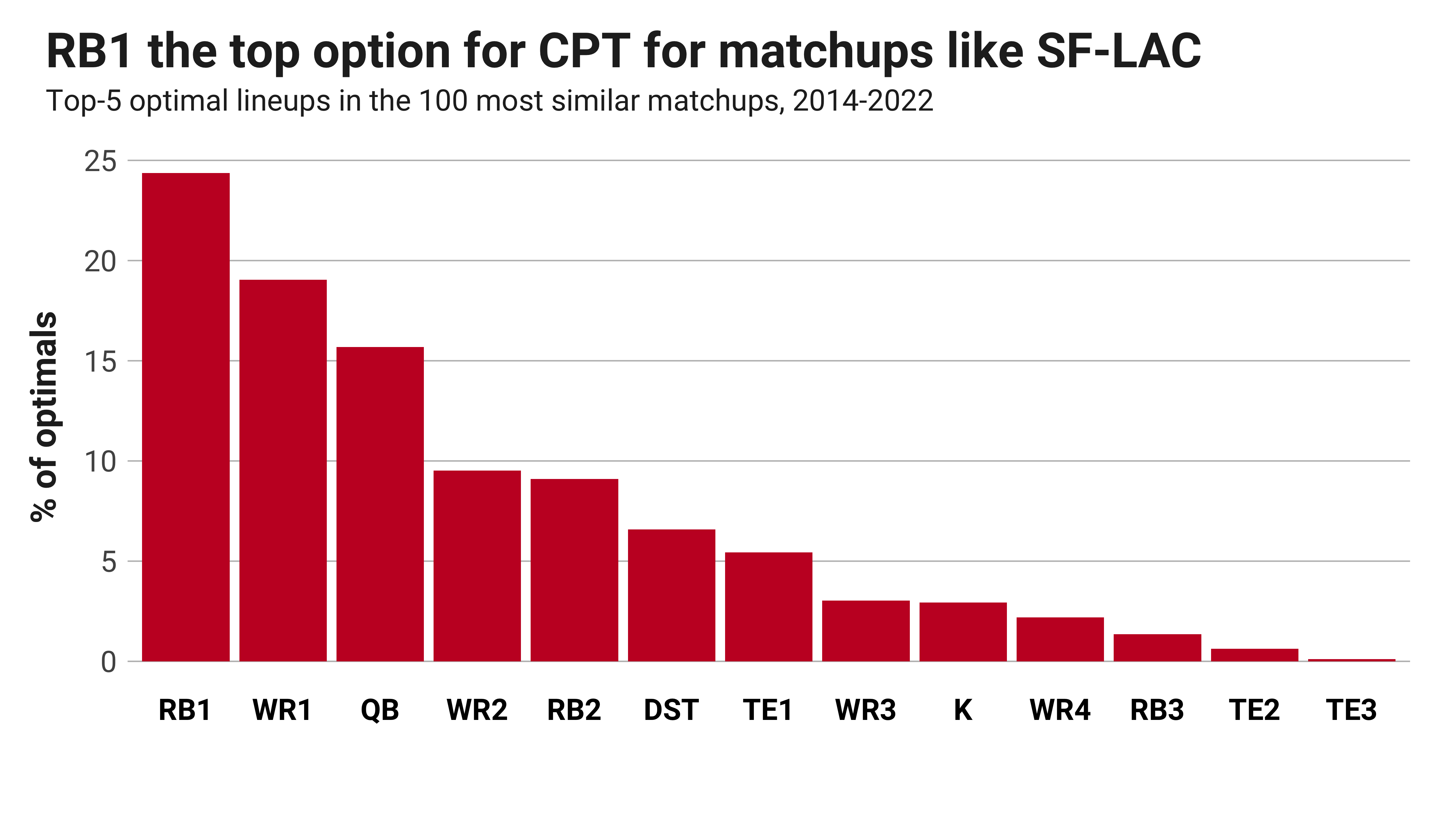 NFL DFS Week 10 Optimal Lineup - The San Diego Union-Tribune