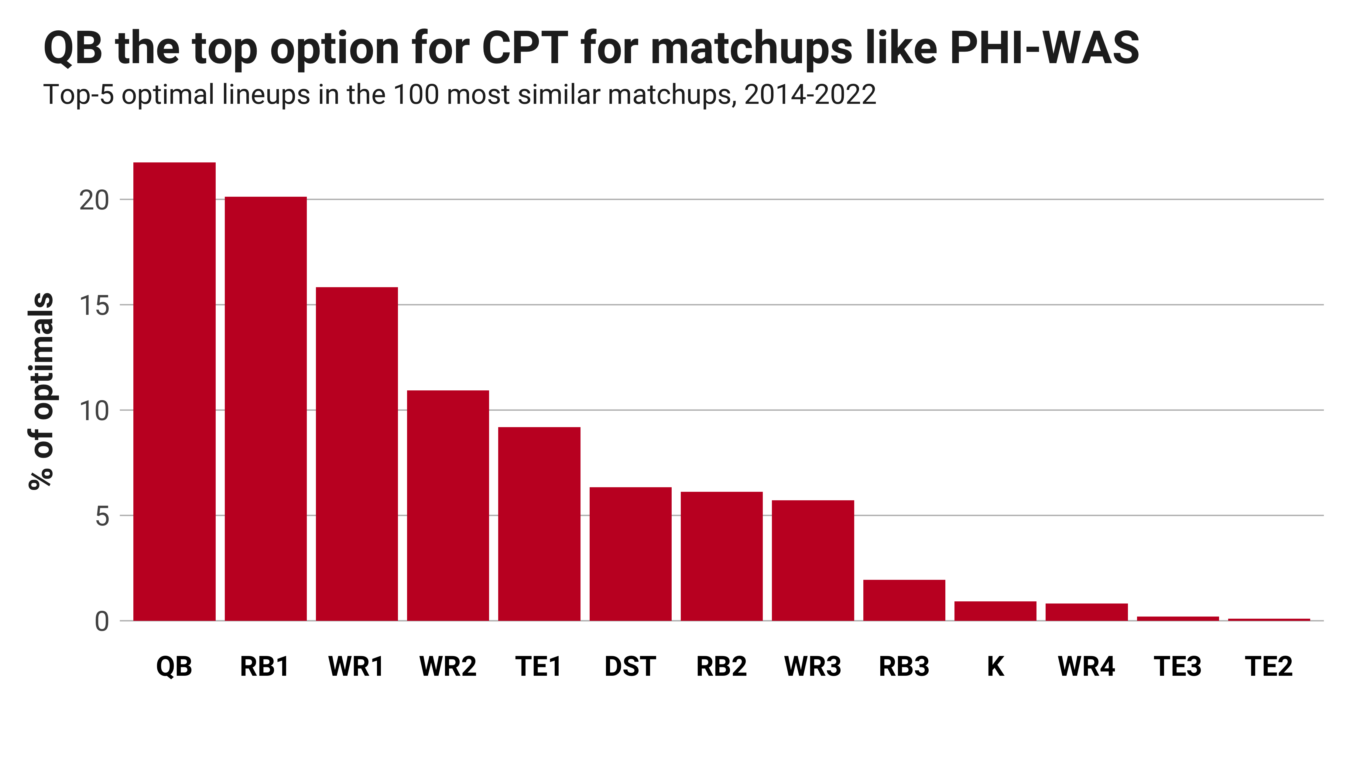 best week 10 draftkings lineup