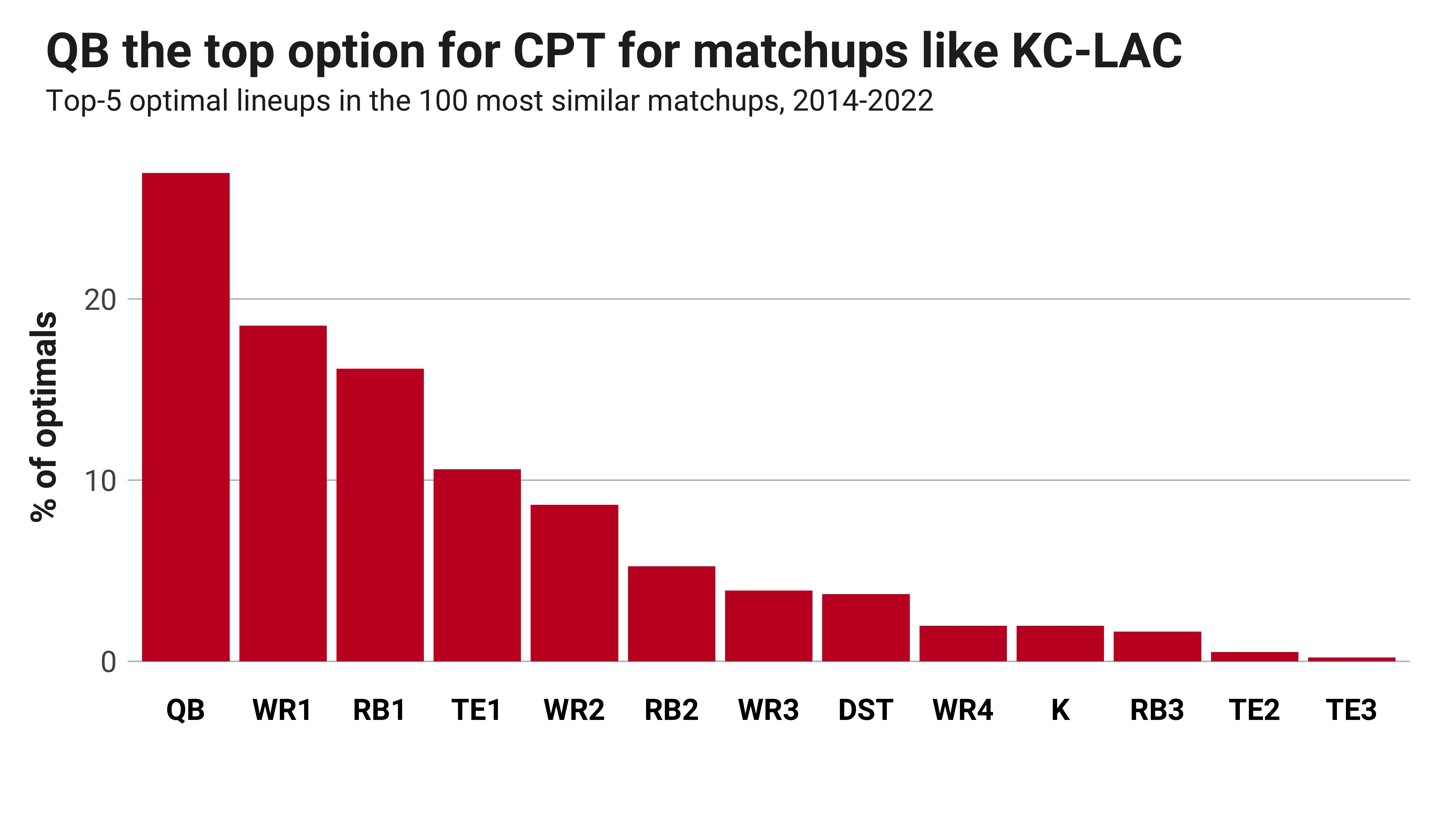 Chiefs snaps, targets Week 1: Kansas City statistics vs. Lions - DraftKings  Network