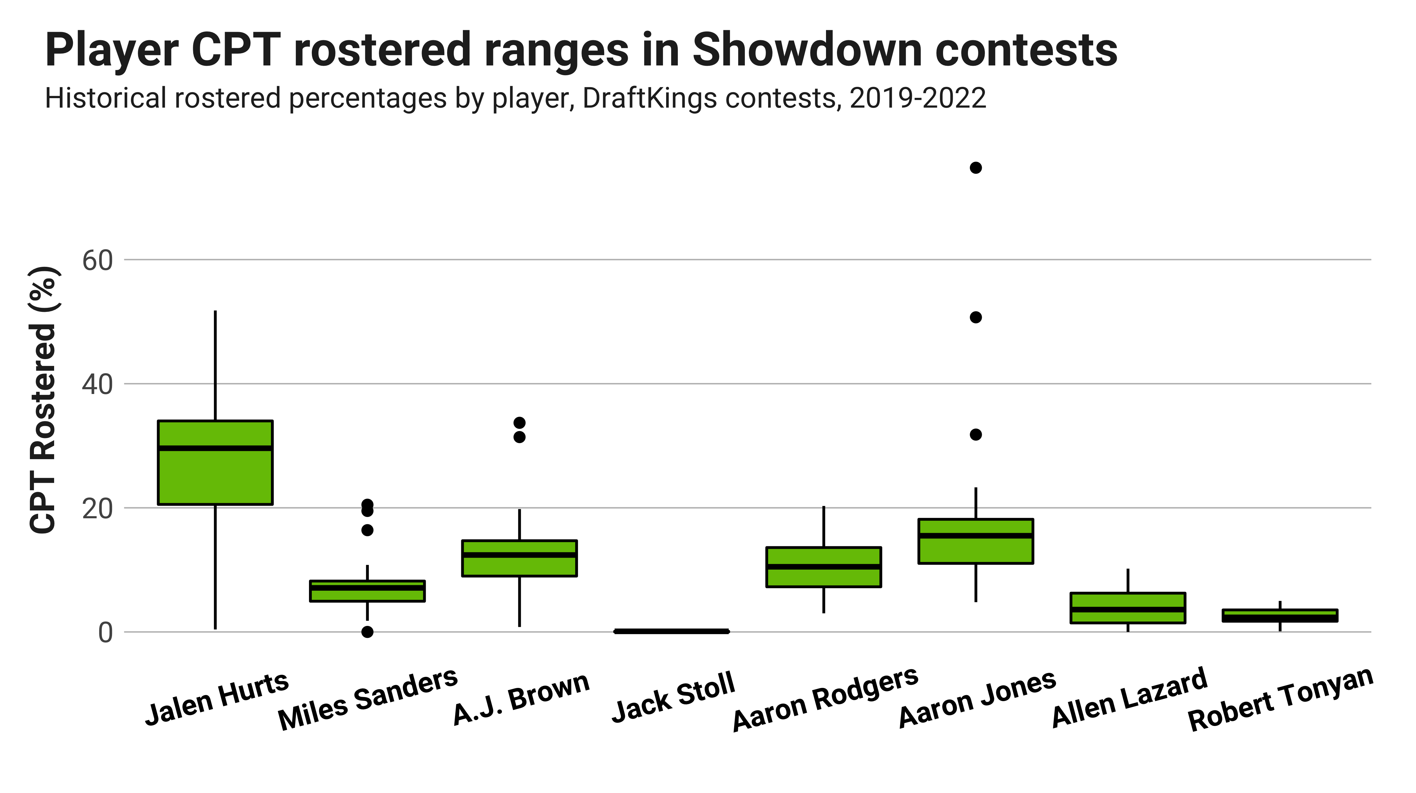 Week 12 DraftKings Sunday Night Football Showdown: Green Bay Packers vs. Philadelphia  Eagles, Fantasy Football News, Rankings and Projections