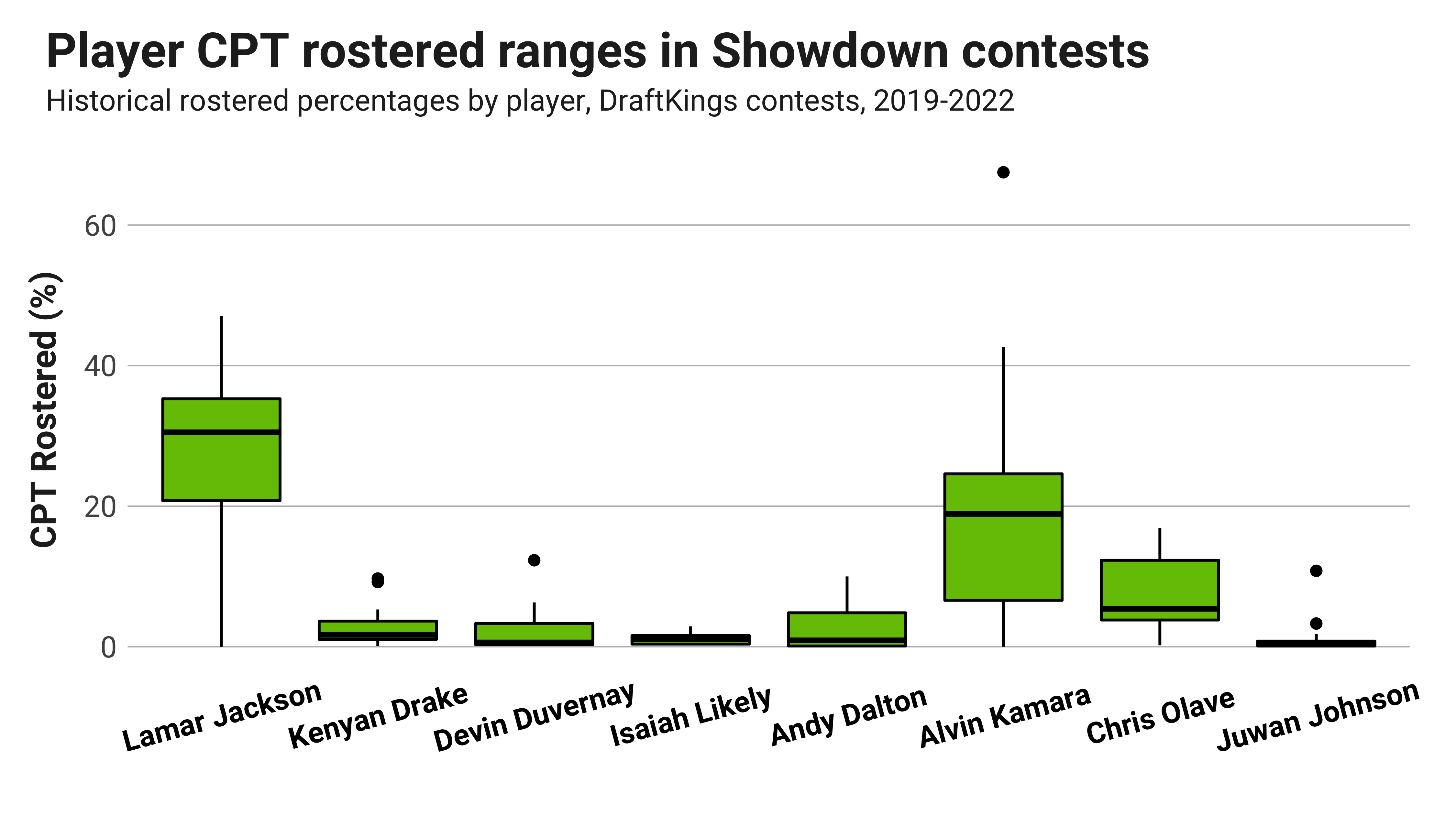 DraftKings NFL Week 7 Picks & Sleepers: Dissecting The Value in this Sneaky  Slate - Roto Street Journal