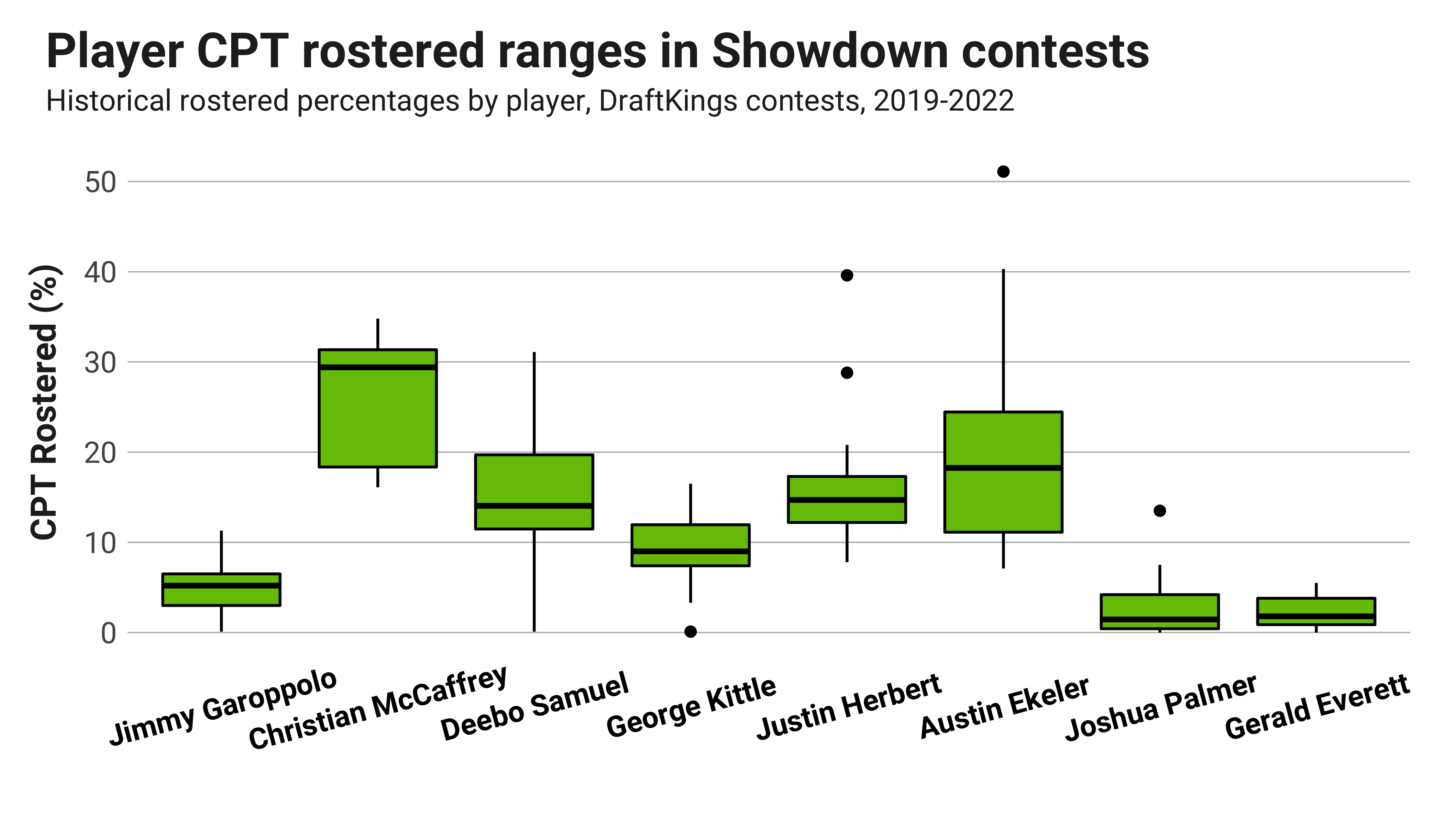 Divisional Round DraftKings Sunday Night Football Showdown: Dallas Cowboys  vs. San Francisco 49ers, Fantasy Football News, Rankings and Projections