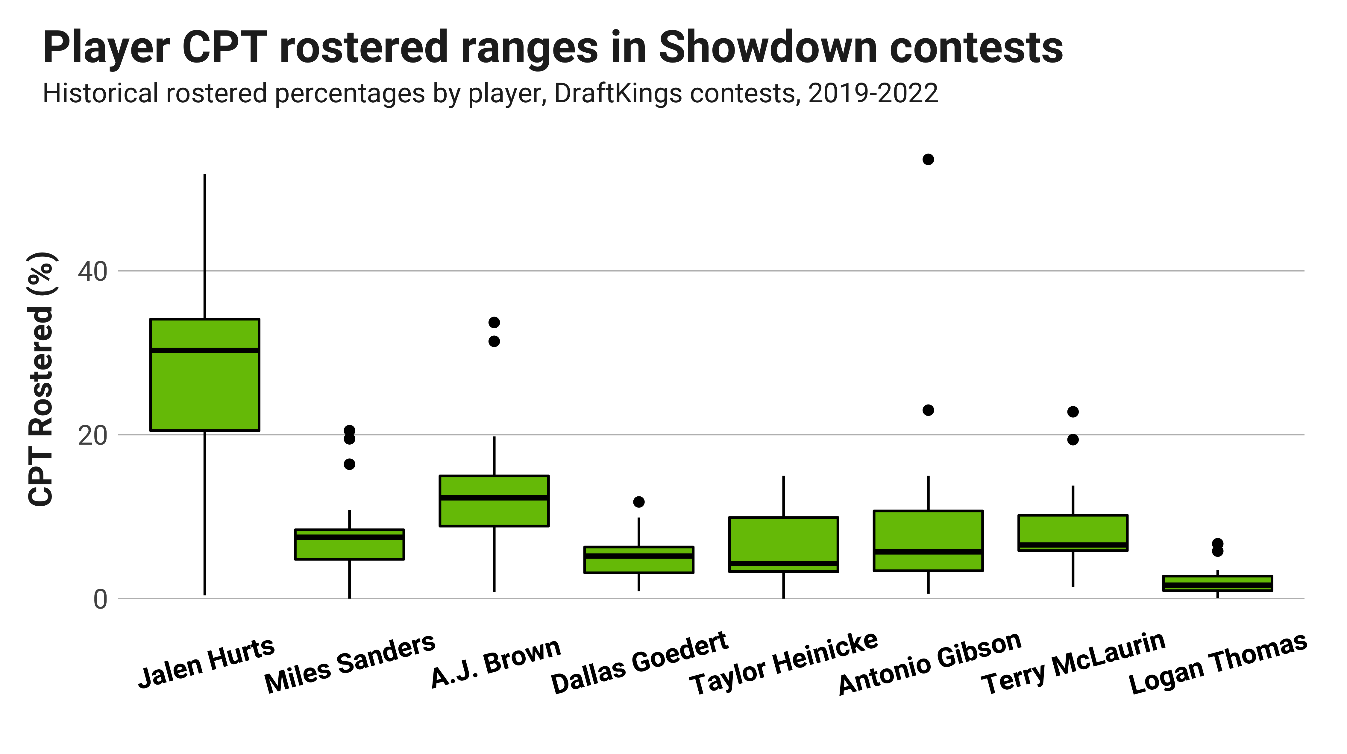 Commanders vs. Bears NFL DFS Showdown Tips: Optimizer, SIM Tool, Ownership  Projections, & DraftKings Picks