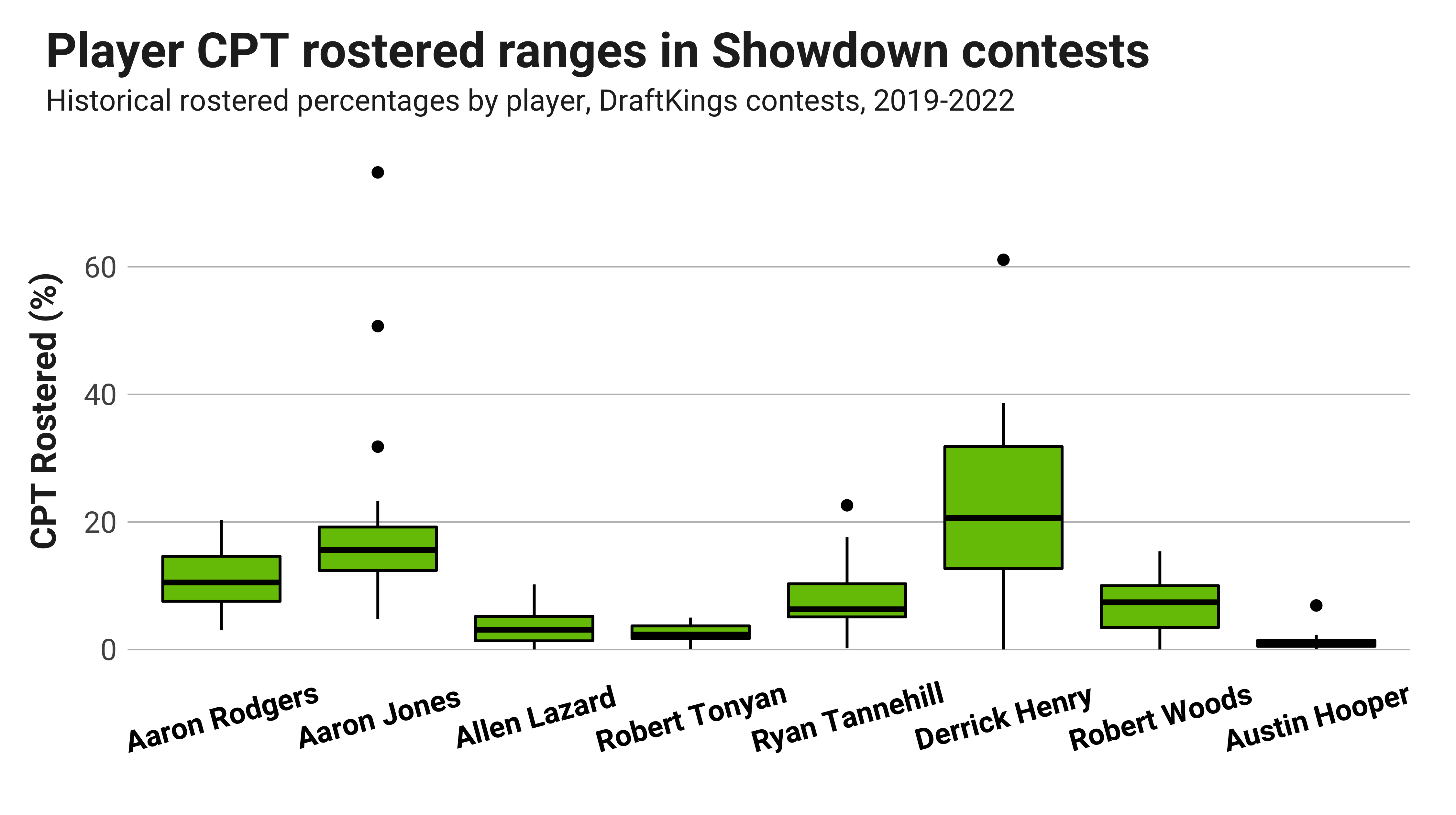 Shed No Tiers Week 6 Draftkings NFL Tiers Survey and Recap : r/dfsports