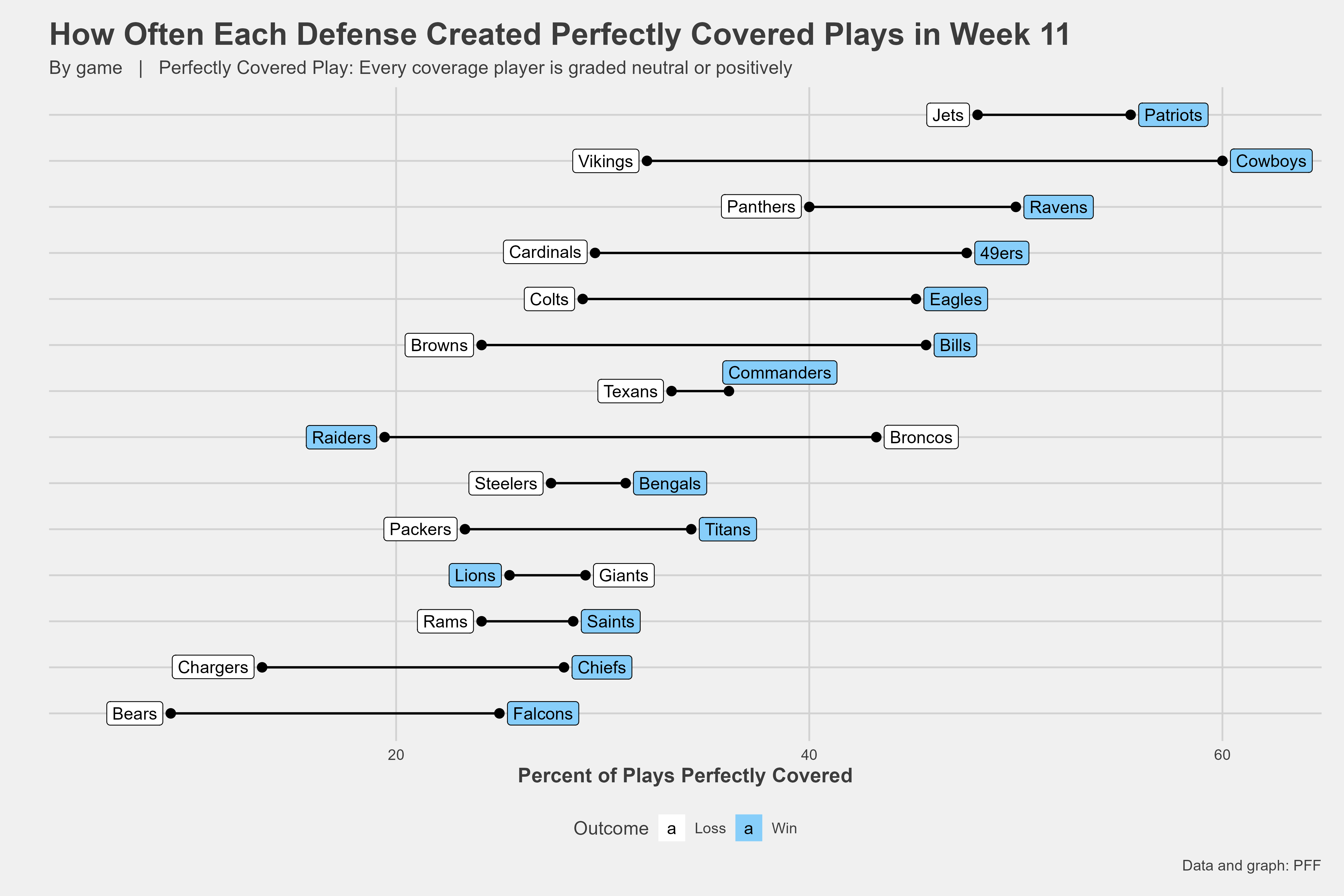 Week 2 Coverage Update: Giants create second-most Perfectly Covered Plays, NFL and NCAA Betting Picks