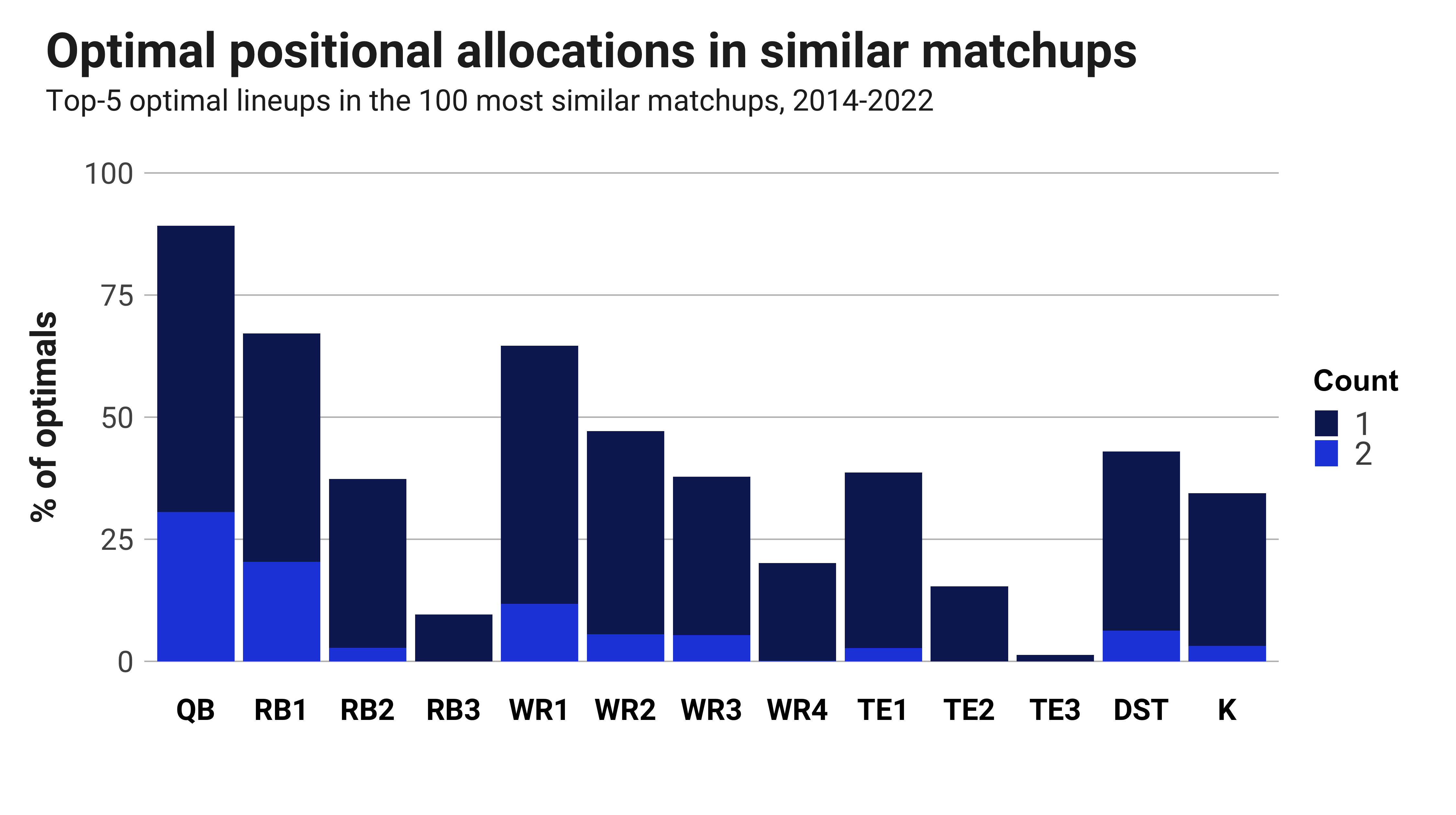 The Best Value Plays in Your DraftKings Lineup for Week 12 of the