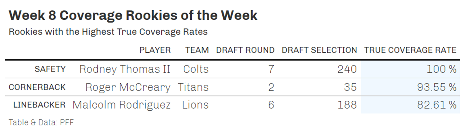 Malcolm Rodriguez Honored as a Top Week 4 PFF Rookie