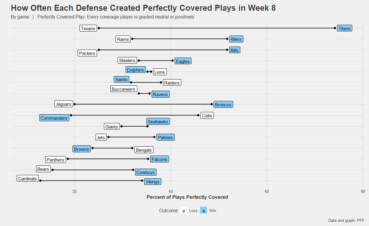 How NFL Cougs graded out on PFF in Week 8