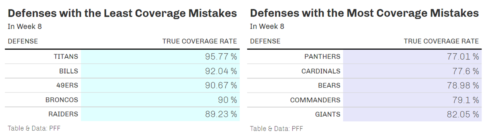 PFF Rankings: All 32 NFL coverage defenses through 17 weeks of the