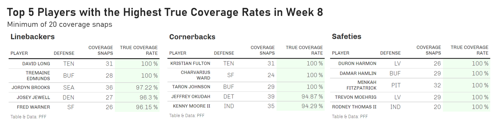 PFF Rankings: All 32 NFL coverage defenses through 17 weeks of the