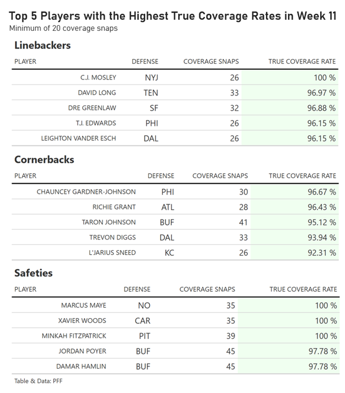 NFL schedule and results: Complete coverage of Week 11 