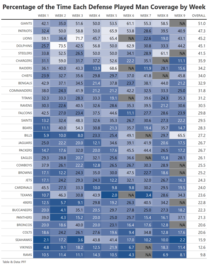 PFF Rankings: All 32 NFL coverage defenses through 17 weeks of the