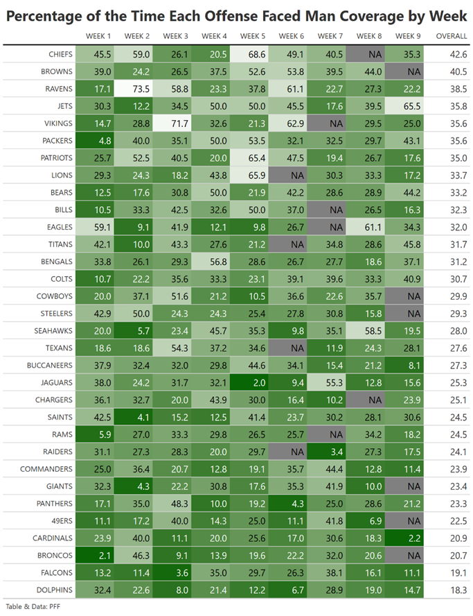 Week 4 Man and Zone Rates; Week 5 Coverage Predictions, NFL News, Rankings  and Statistics