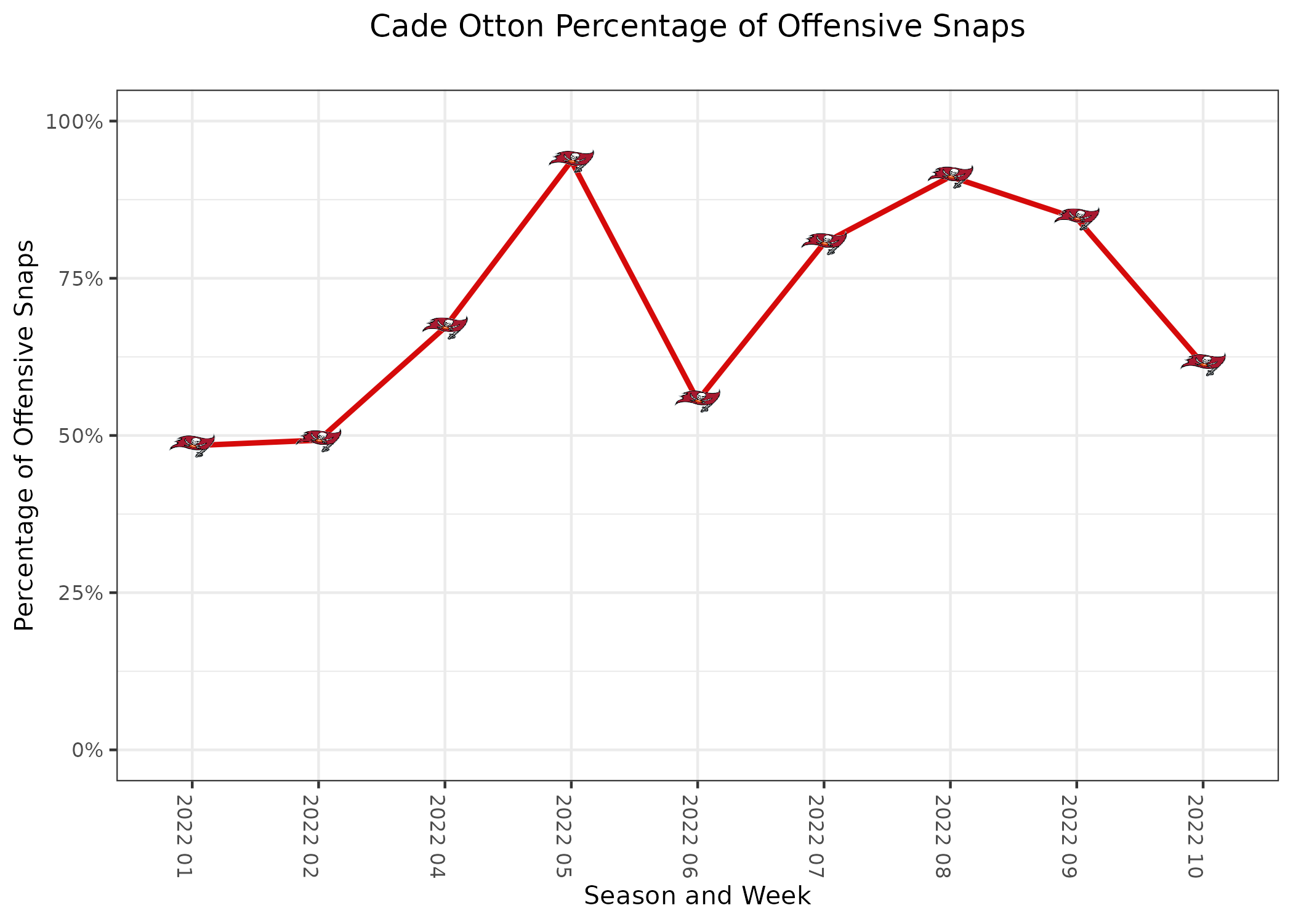 Tampa Bay Buccaneers Instagram Followers Statistics / Analytics - SPEAKRJ  Stats