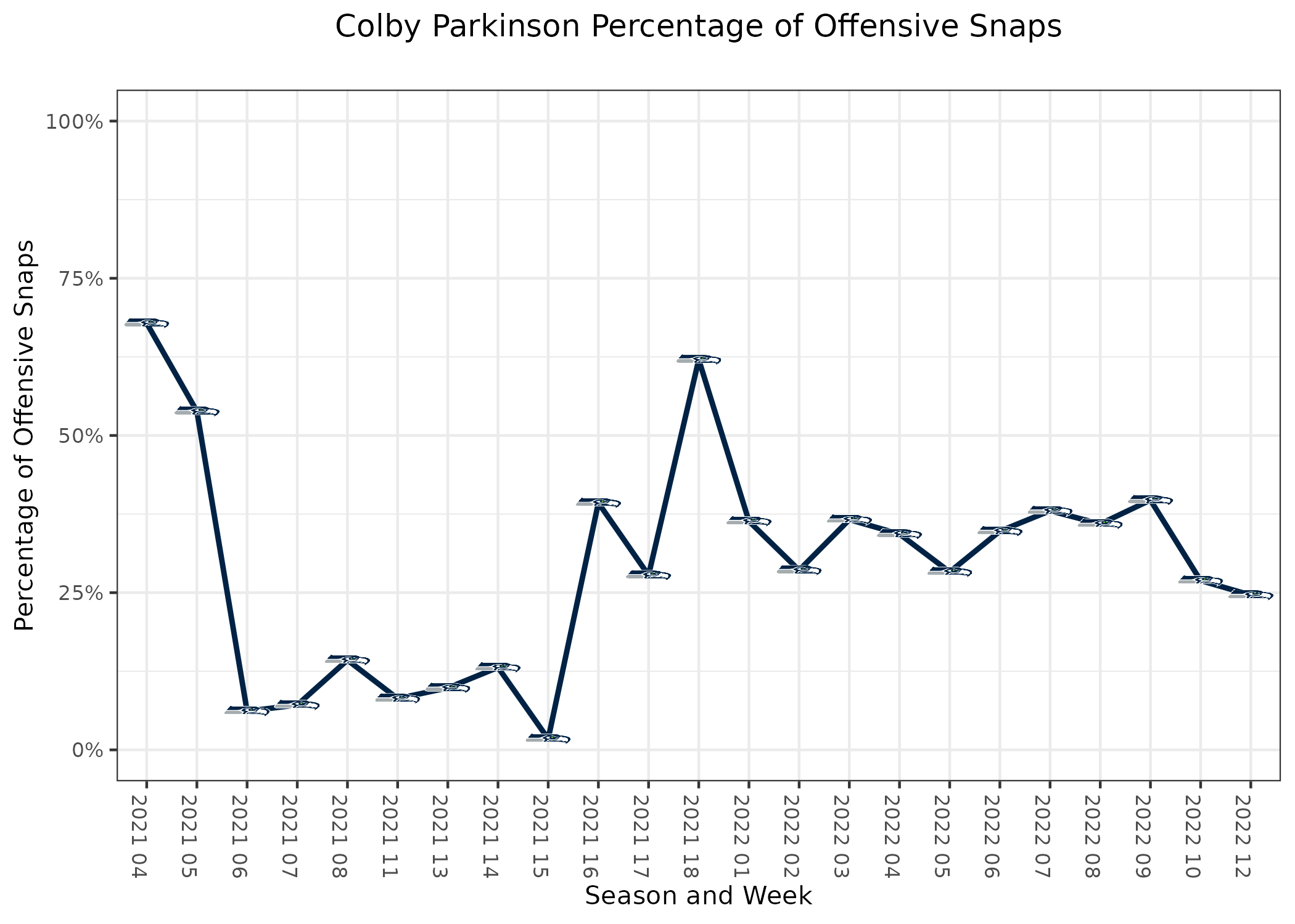 Colby Parkinson Fantasy Week 4: Projections vs. Giants, Points and Stats,  Start or Sit - Bleacher Nation