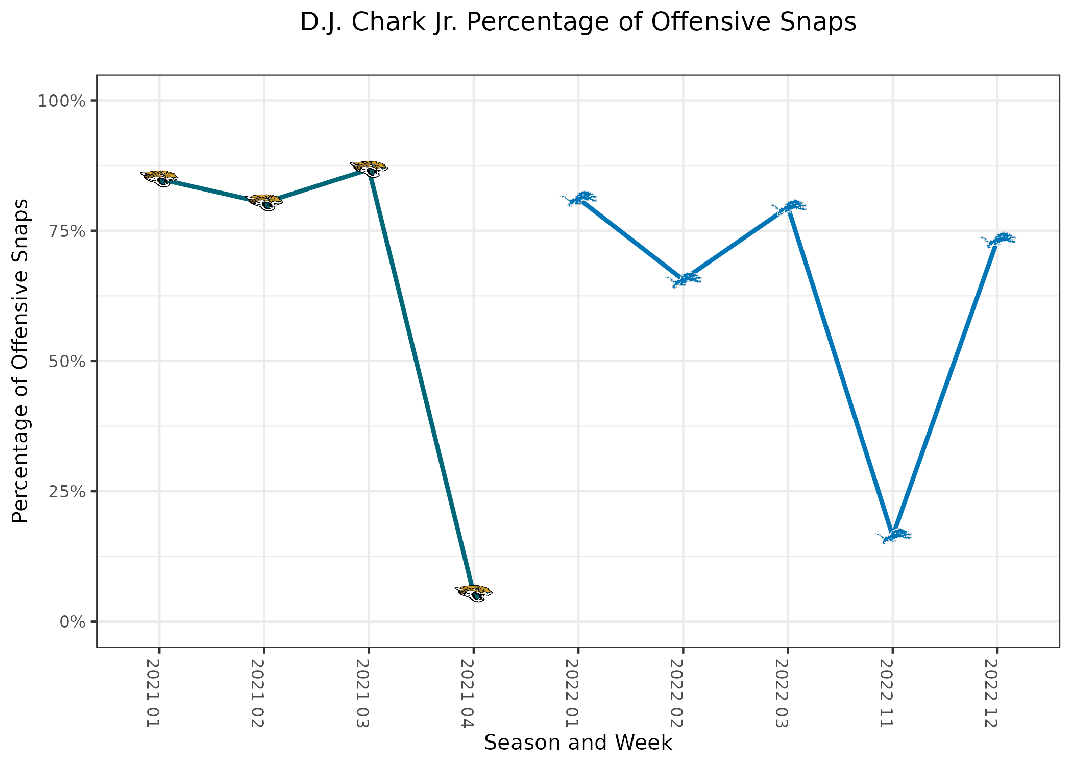 NFL - Divisional Droughts (2021 Update) Quiz - By philly_phan