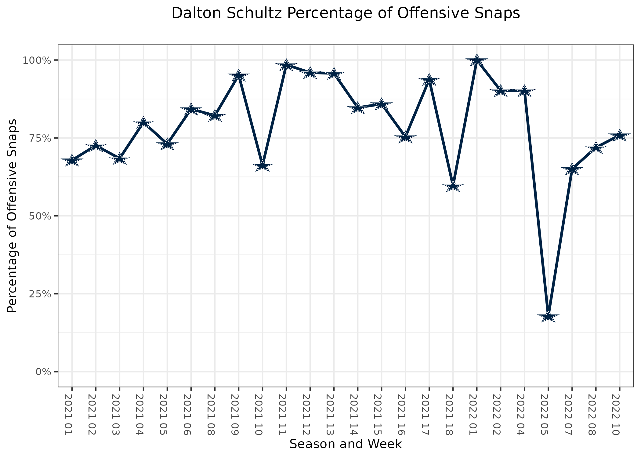 Dalton Schultz player props odds, tips and betting trends for Week 10, Cowboys vs. Packers