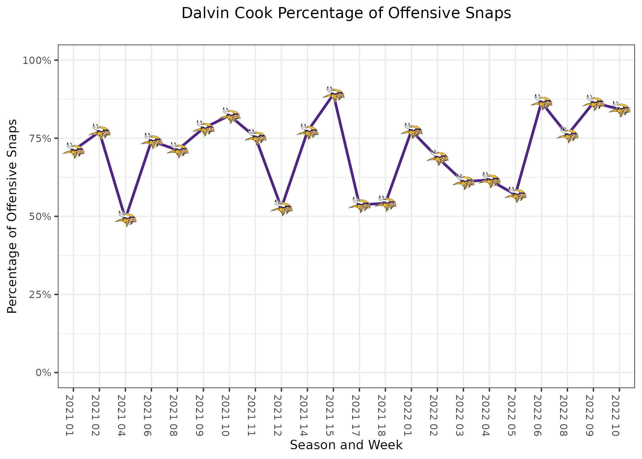 PFF Fantasy Football on X: Dalvin Cook BOOM week inbound 