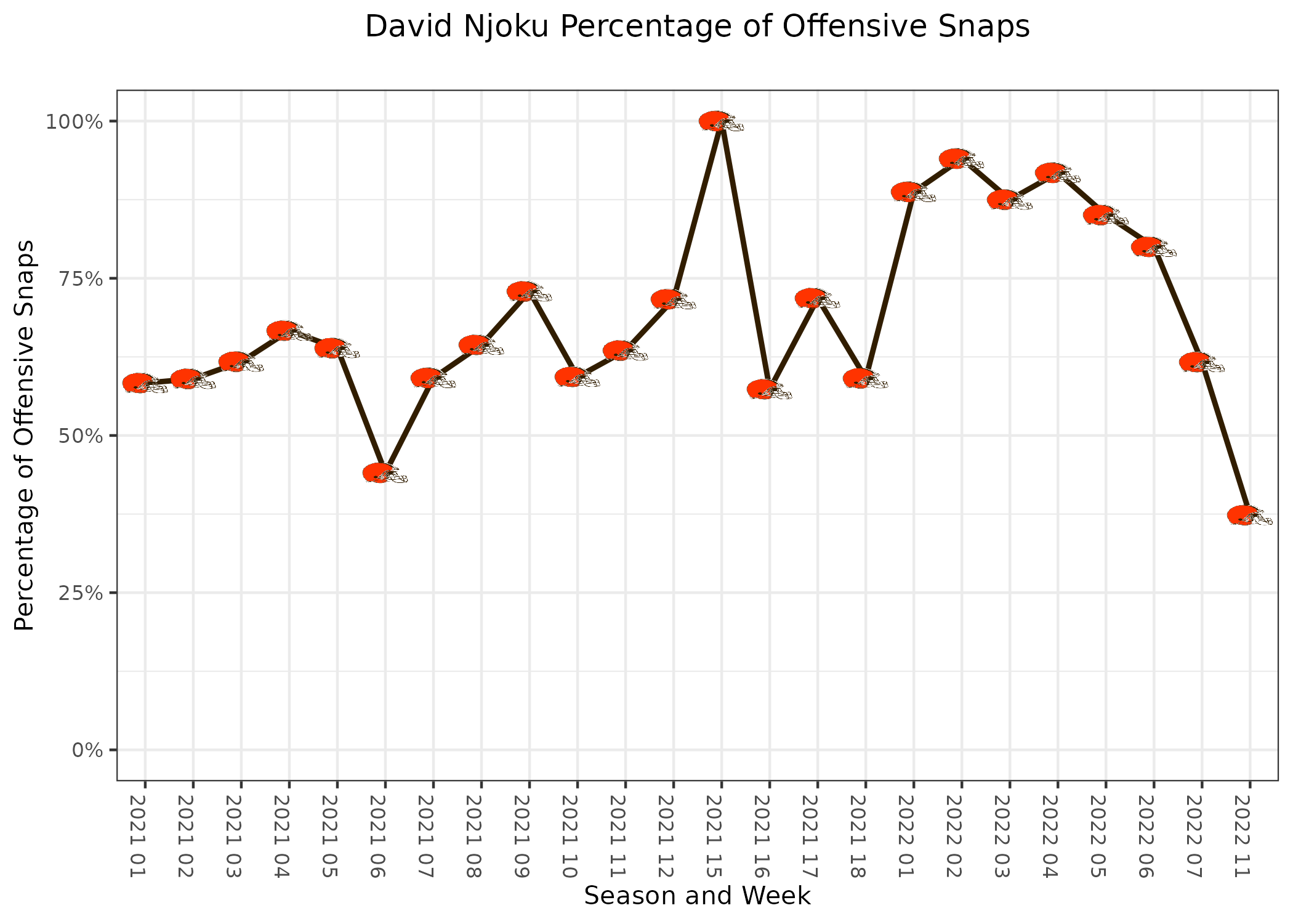 NFL - Divisional Droughts (2021 Update) Quiz - By philly_phan