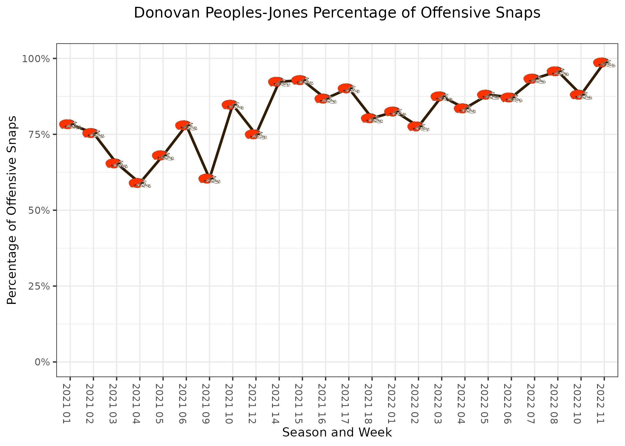 NFL - Divisional Droughts (2021 Update) Quiz - By philly_phan