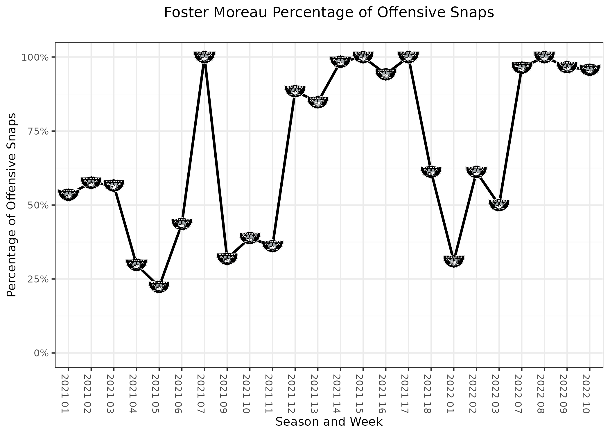 Las Vegas Raiders Week 10 vs. the Colts stats review - Silver And Black  Pride