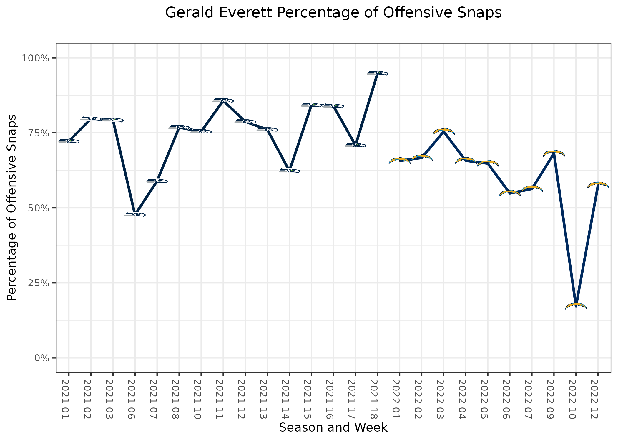 Gerald Everett Fantasy Week 1: Projections vs. Dolphins, Points and Stats,  Start or Sit - Bleacher Nation