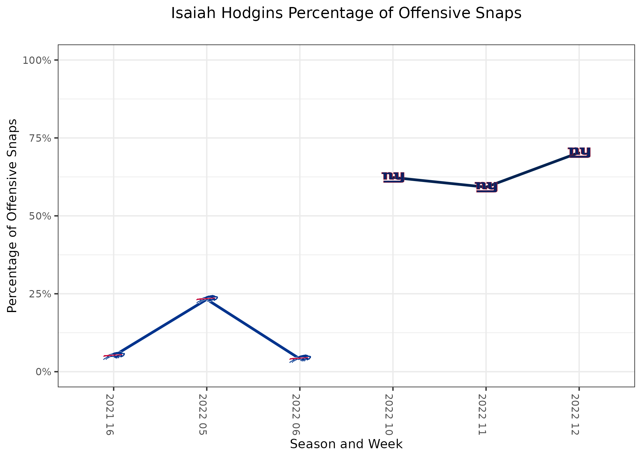 NFL - Divisional Droughts (2021 Update) Quiz - By philly_phan