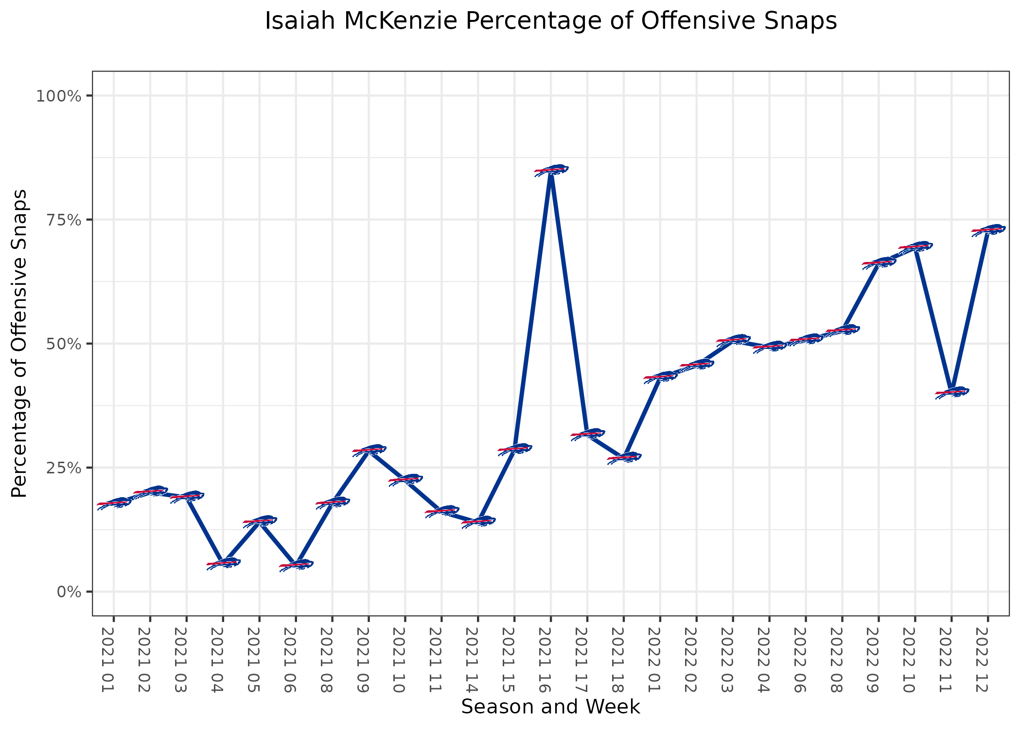 NFL Week 12 PFF ReFocused: Washington Football Team 41, Dallas