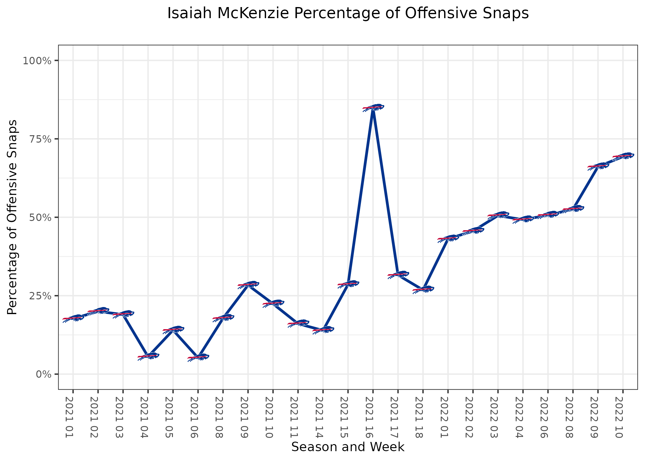 Vikings and Bills insane win probability graph : r/nfl