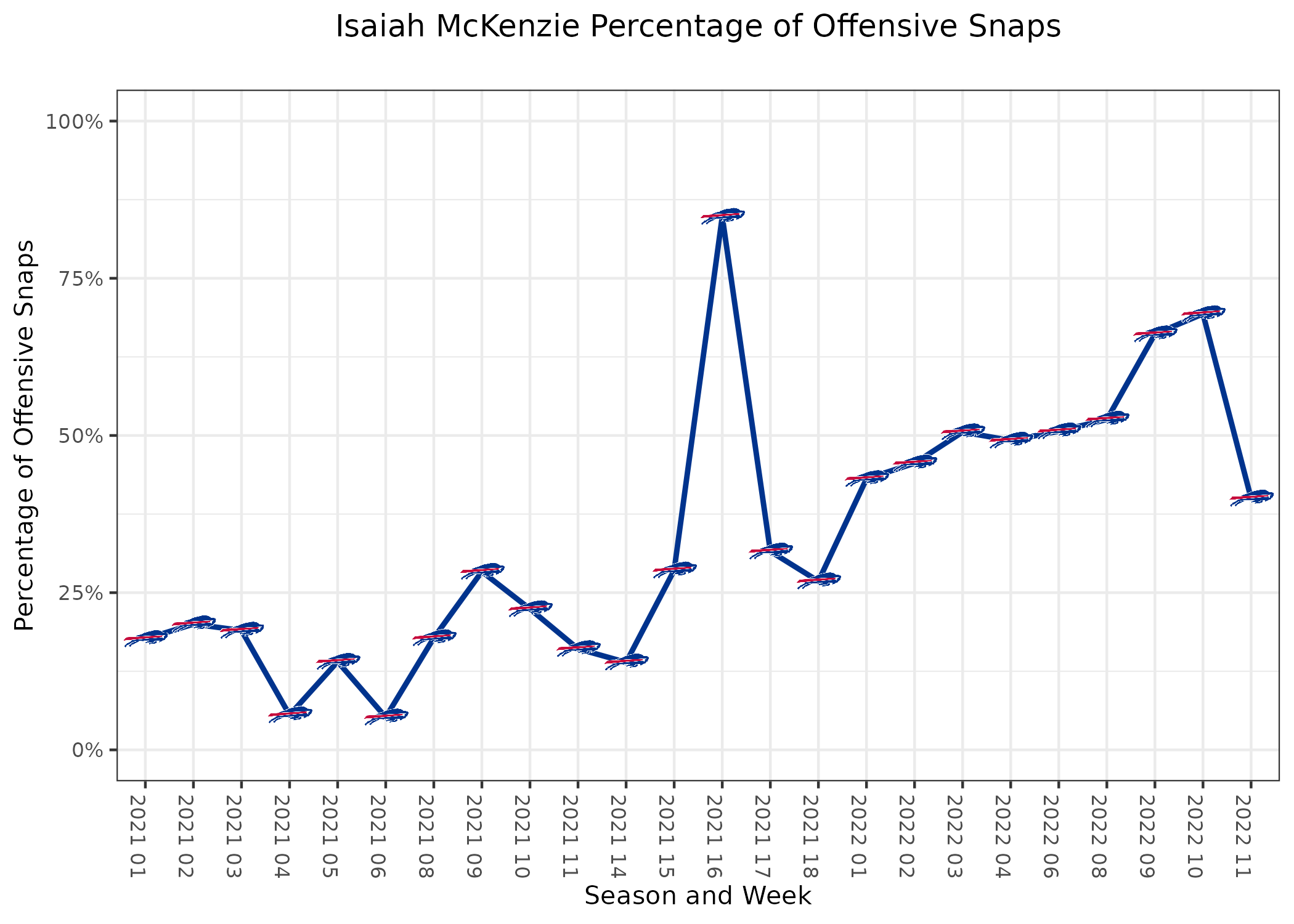 PFF BUF Bills on X: Isaiah McKenzie: 3.3% drop rate since 2020