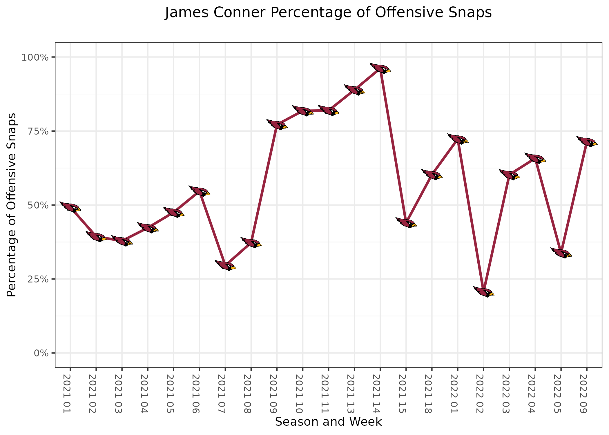 PFF stats show the good and bad of Cardinals offensive weapons