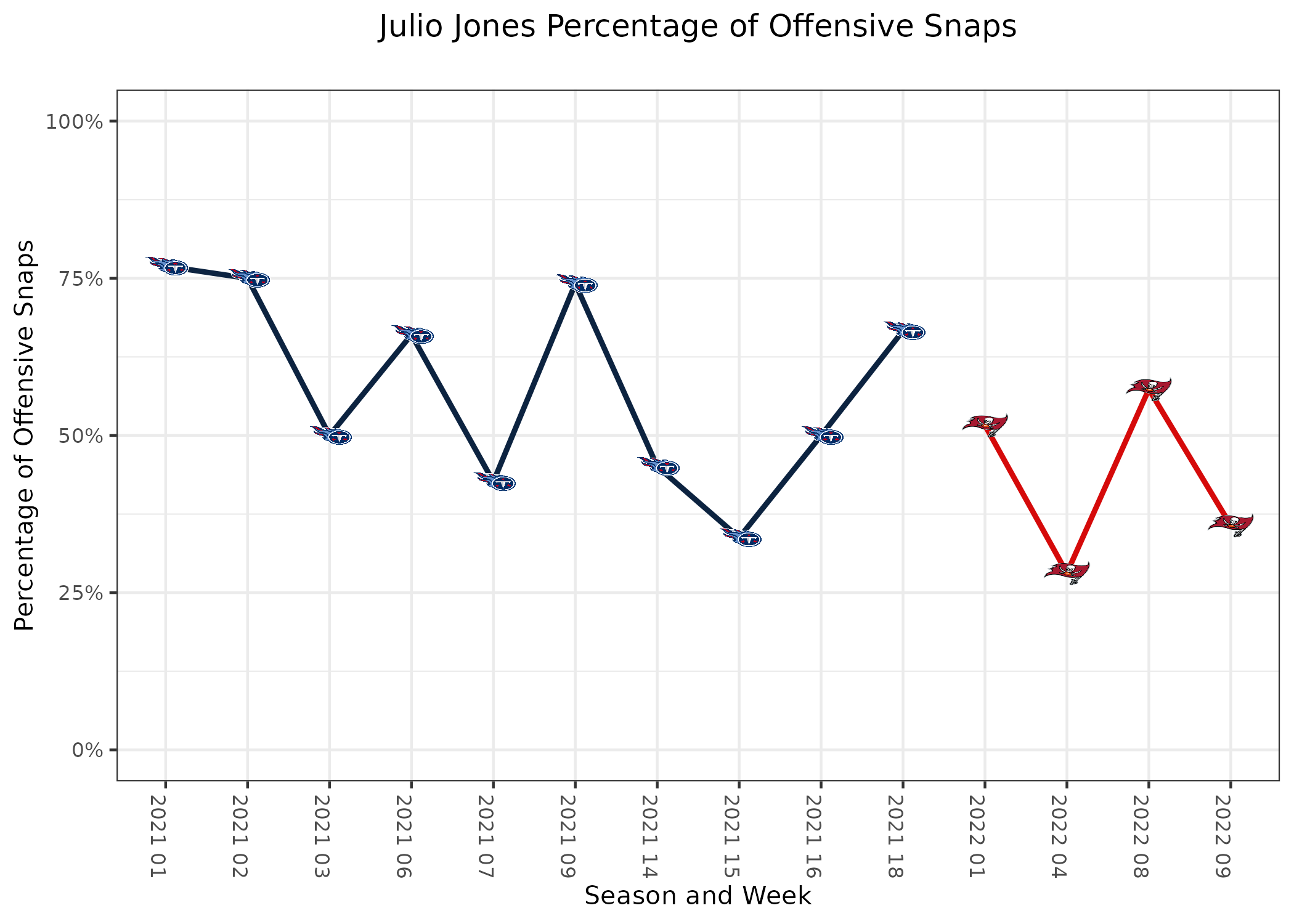 Julio Jones player props odds, tips and betting trends for Week 9, Buccaneers vs. Rams