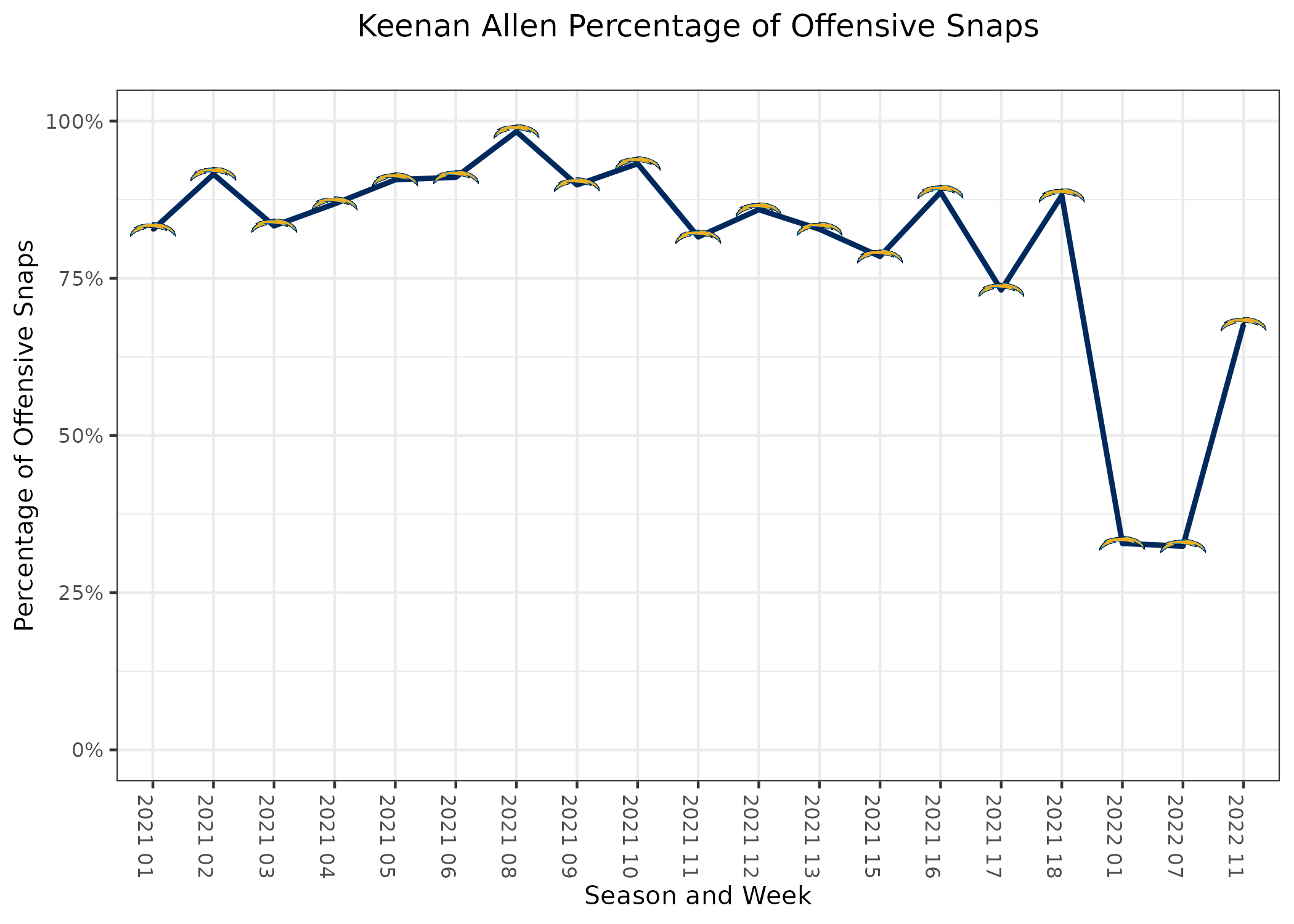 PFF Fantasy Football on X: Travis Kelce in last Chargers vs