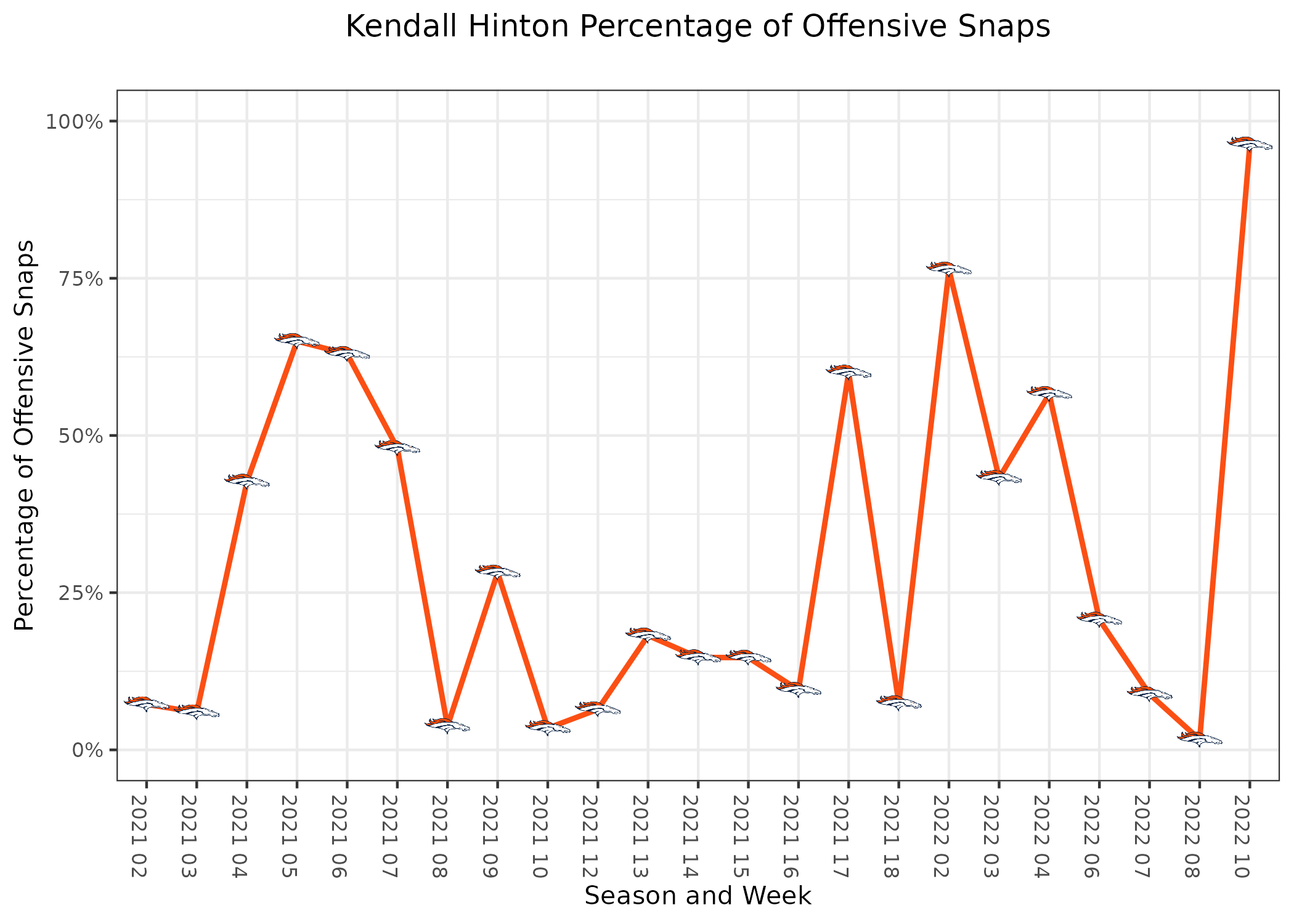 NFL DFS Showdown: FantasyLabs Simulations and Correlation Metrics for  Broncos vs. Seahawks