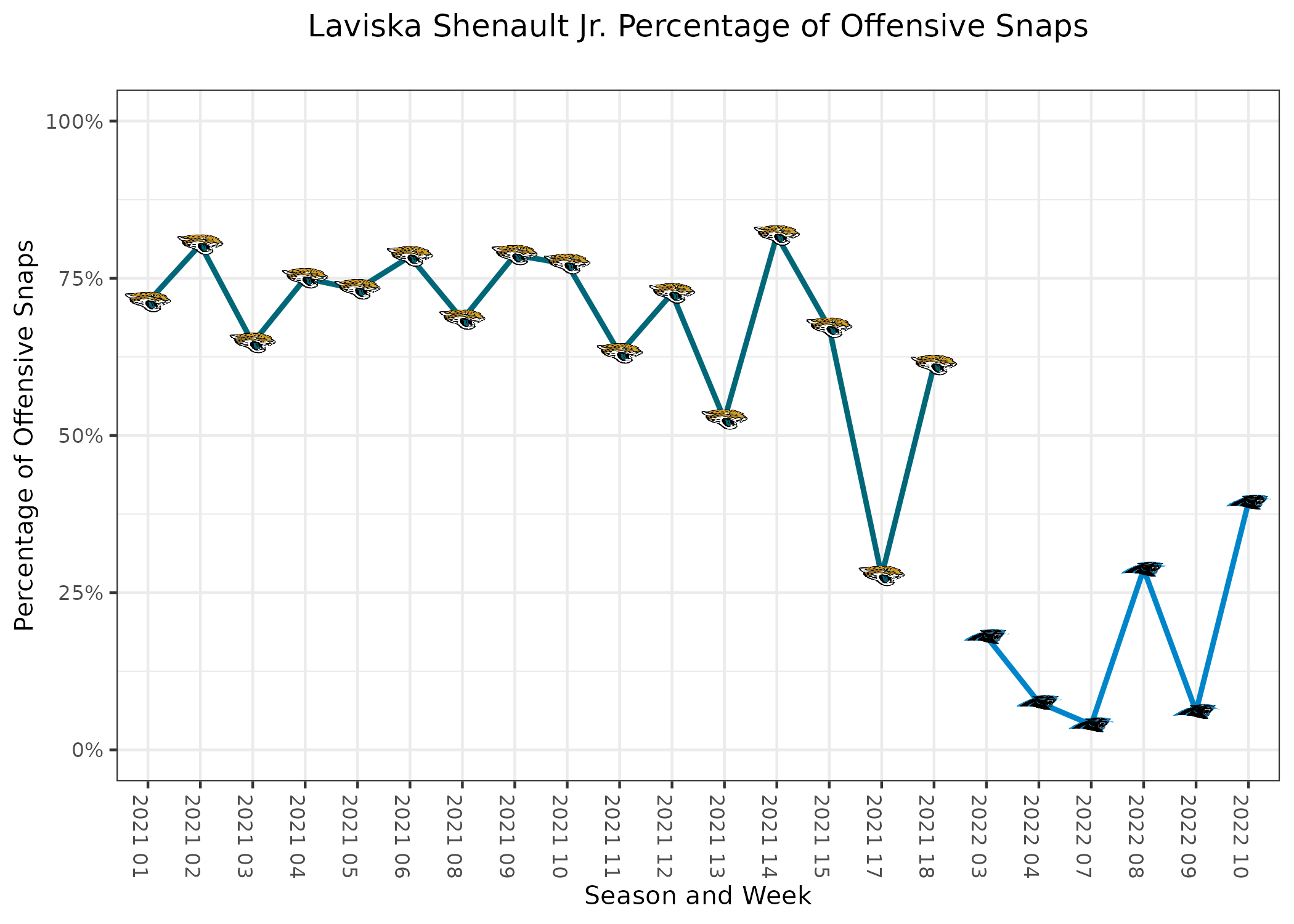 Gameview: Vikings-Carolina play-by-play, statistics, depth charts