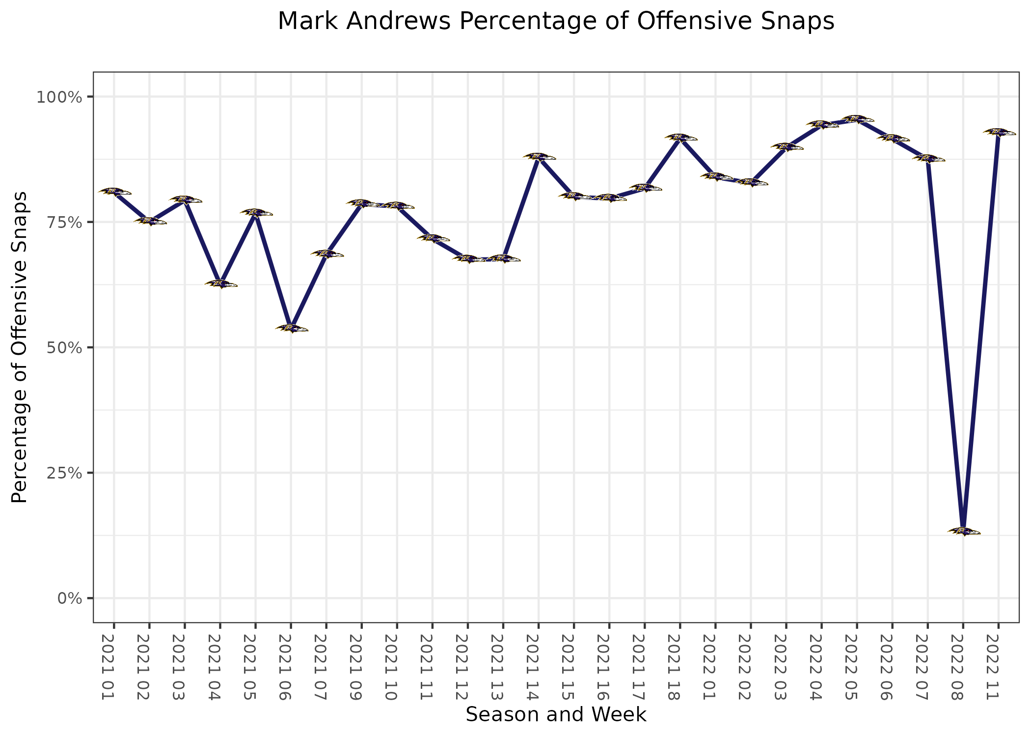 PFF BAL Ravens on X: Mark Andrews: 91.5 grade in 2021 