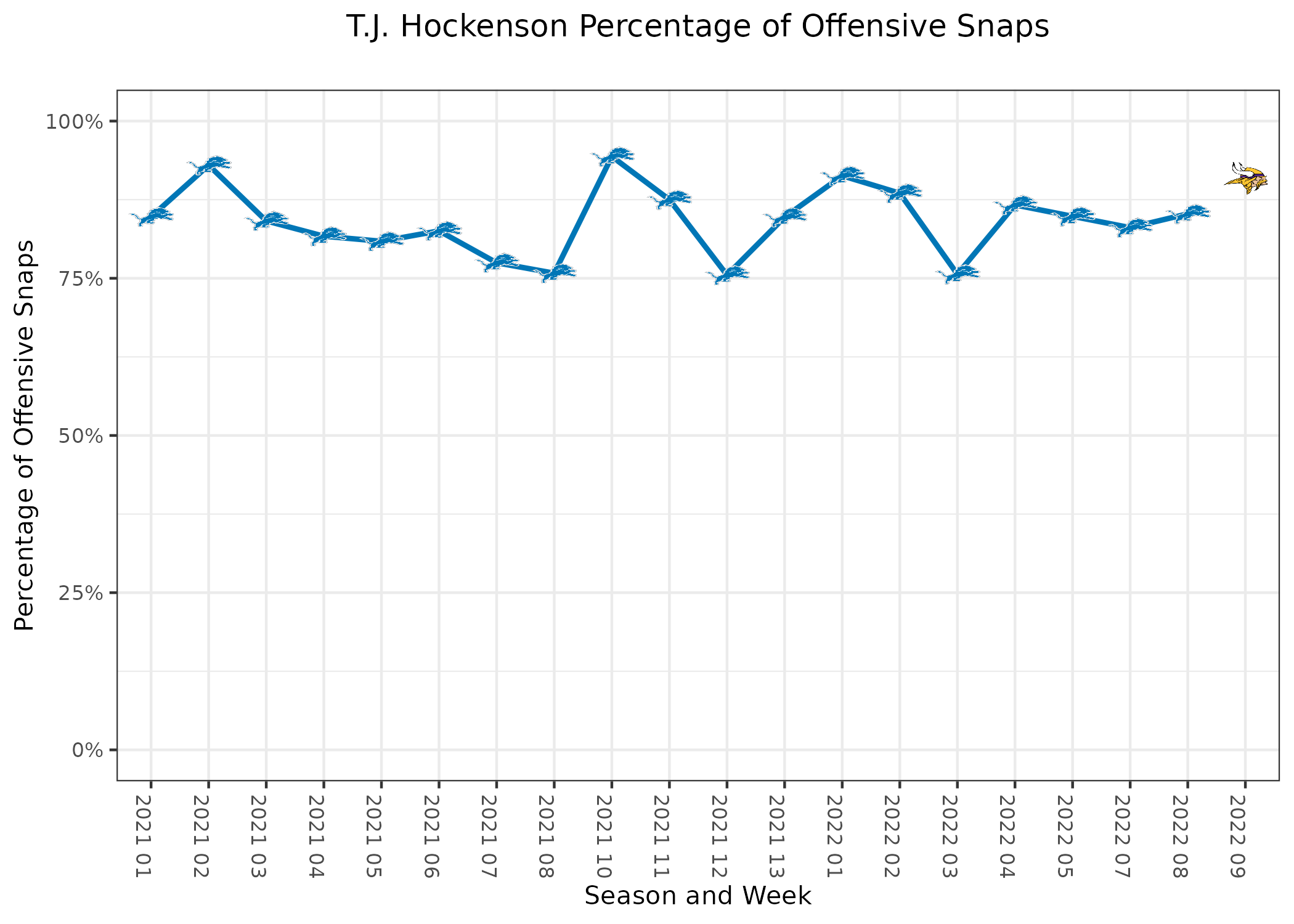 Nathan Jahnke on Twitter: Rams halftime HB snap count : r/fantasyfootball