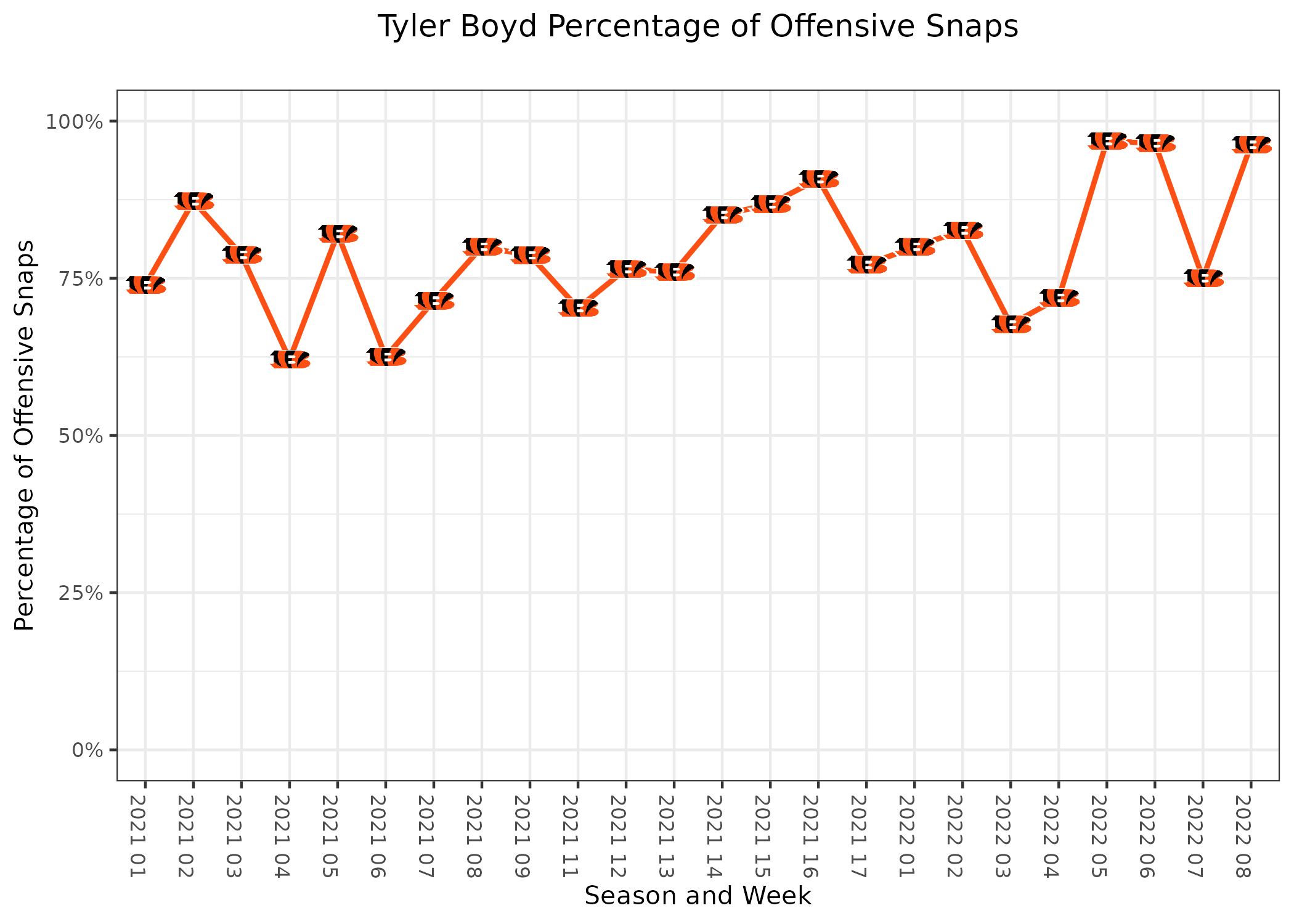 Cincinnati Bengals Fantasy Statistics