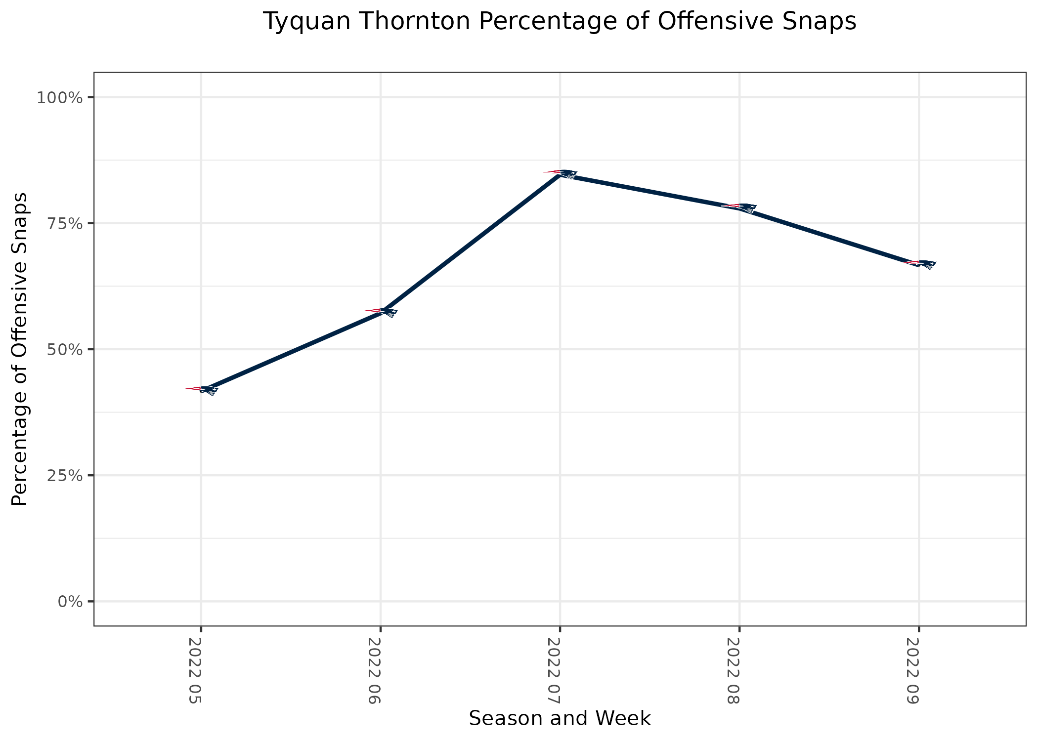 Week 9 Draftkings NFL Tiers Contest Survey Says : r/dfsports