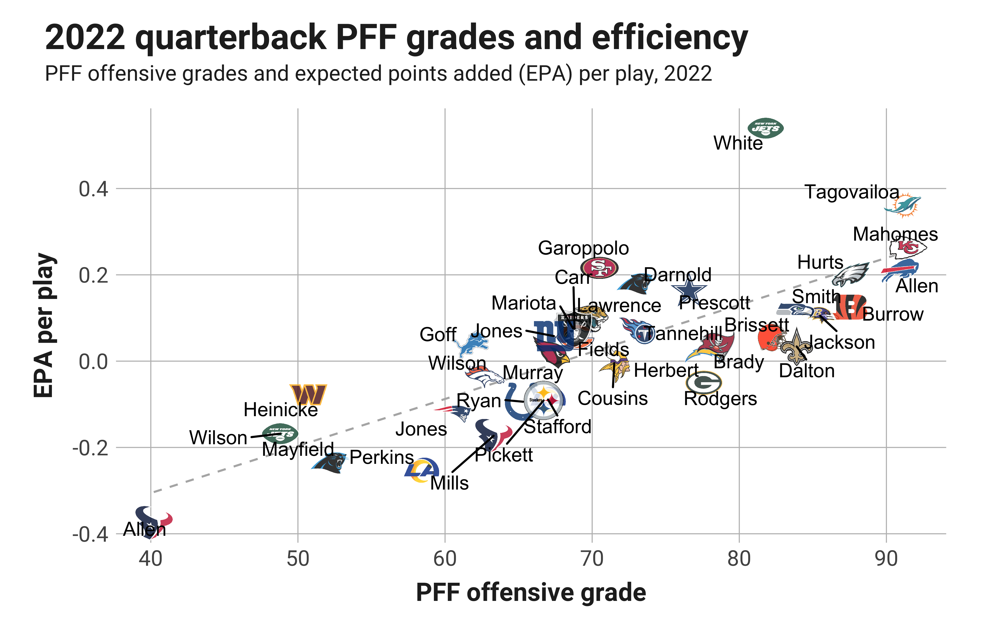 PFF grades from Week 1 for all 32 starting NFL quarterbacks