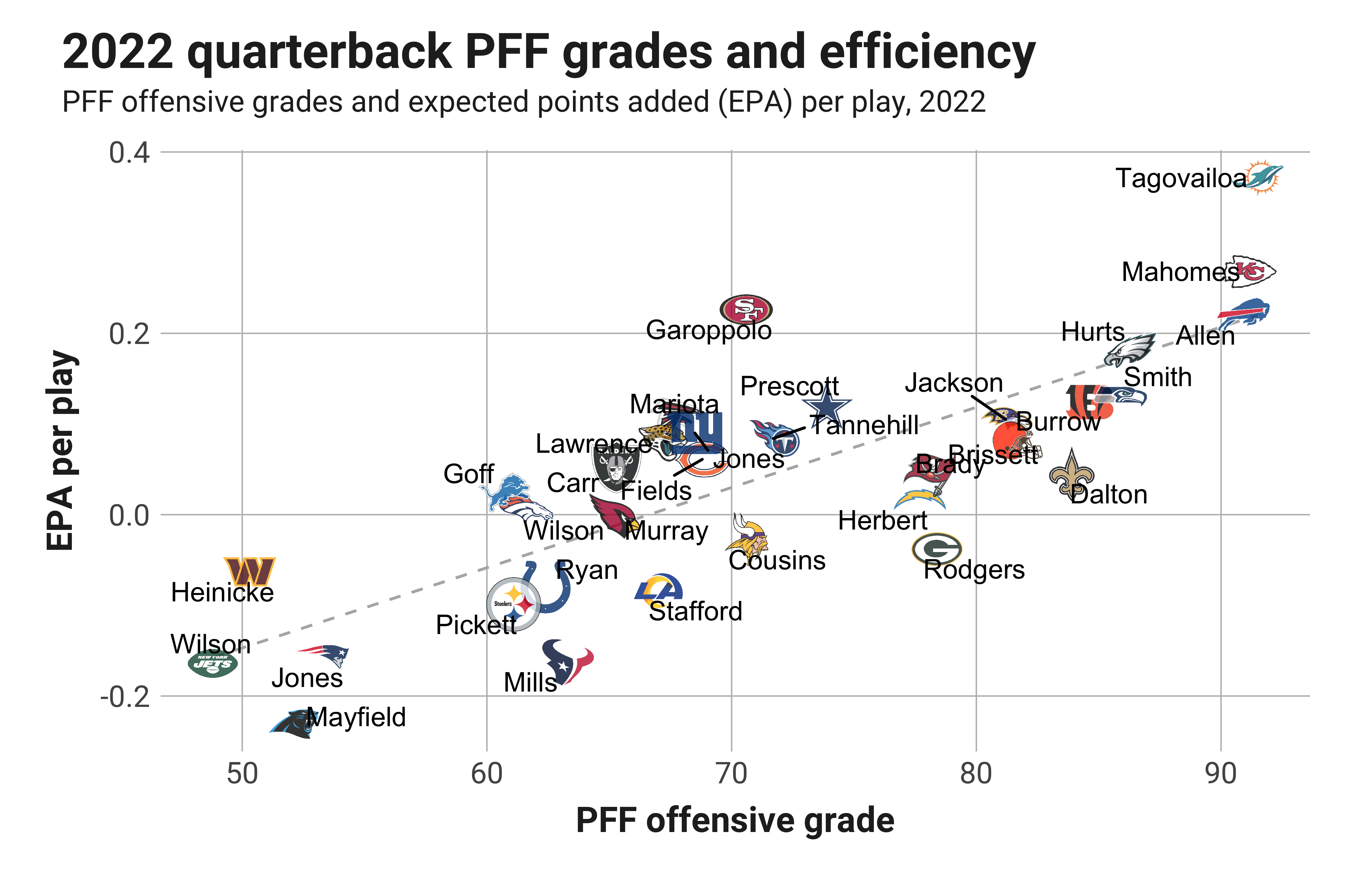 PFF grades from Week 1 for all 32 starting NFL quarterbacks