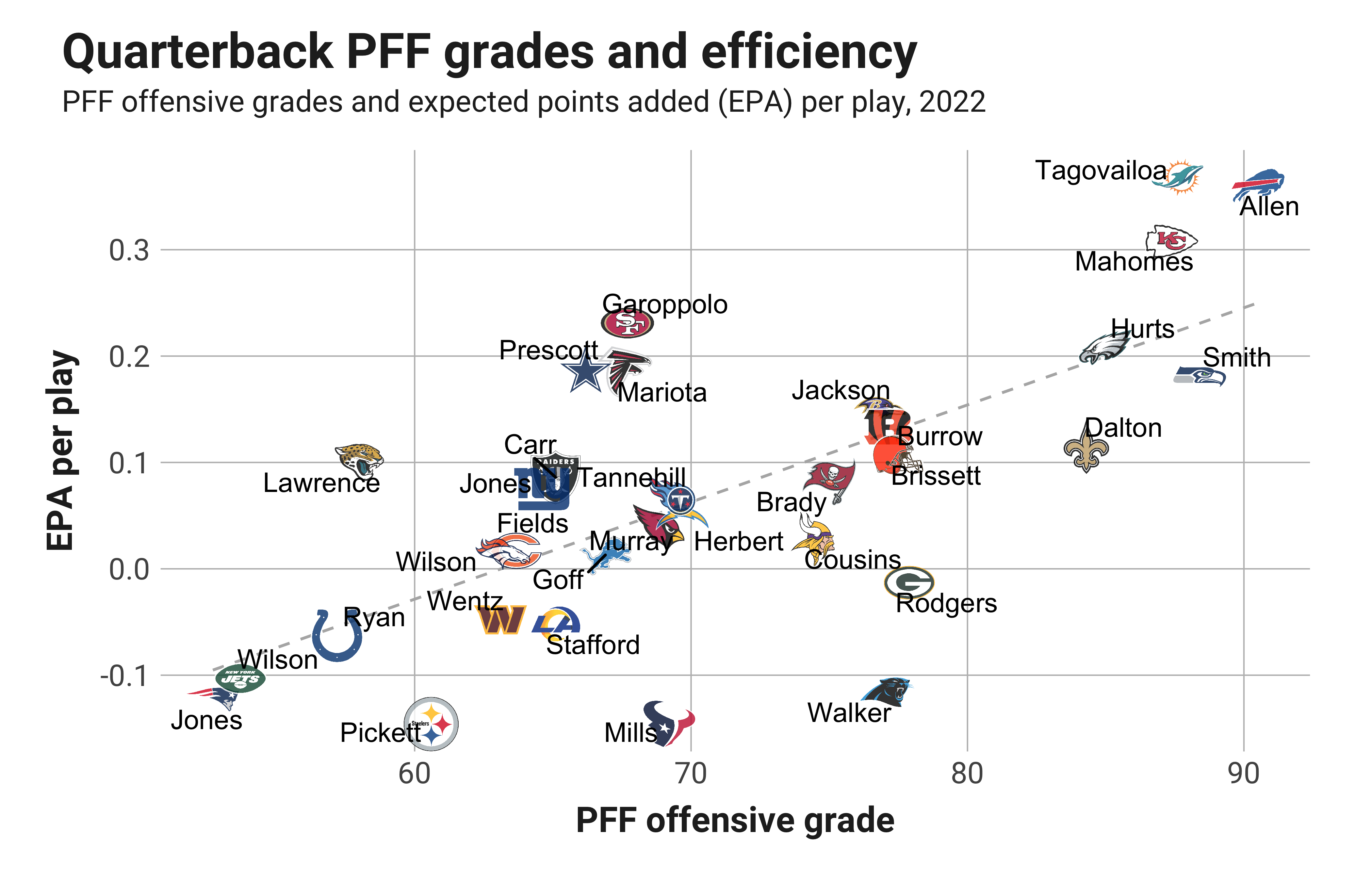 NFL Week 9 Quarterback Rankings NFL News, Rankings and Statistics PFF