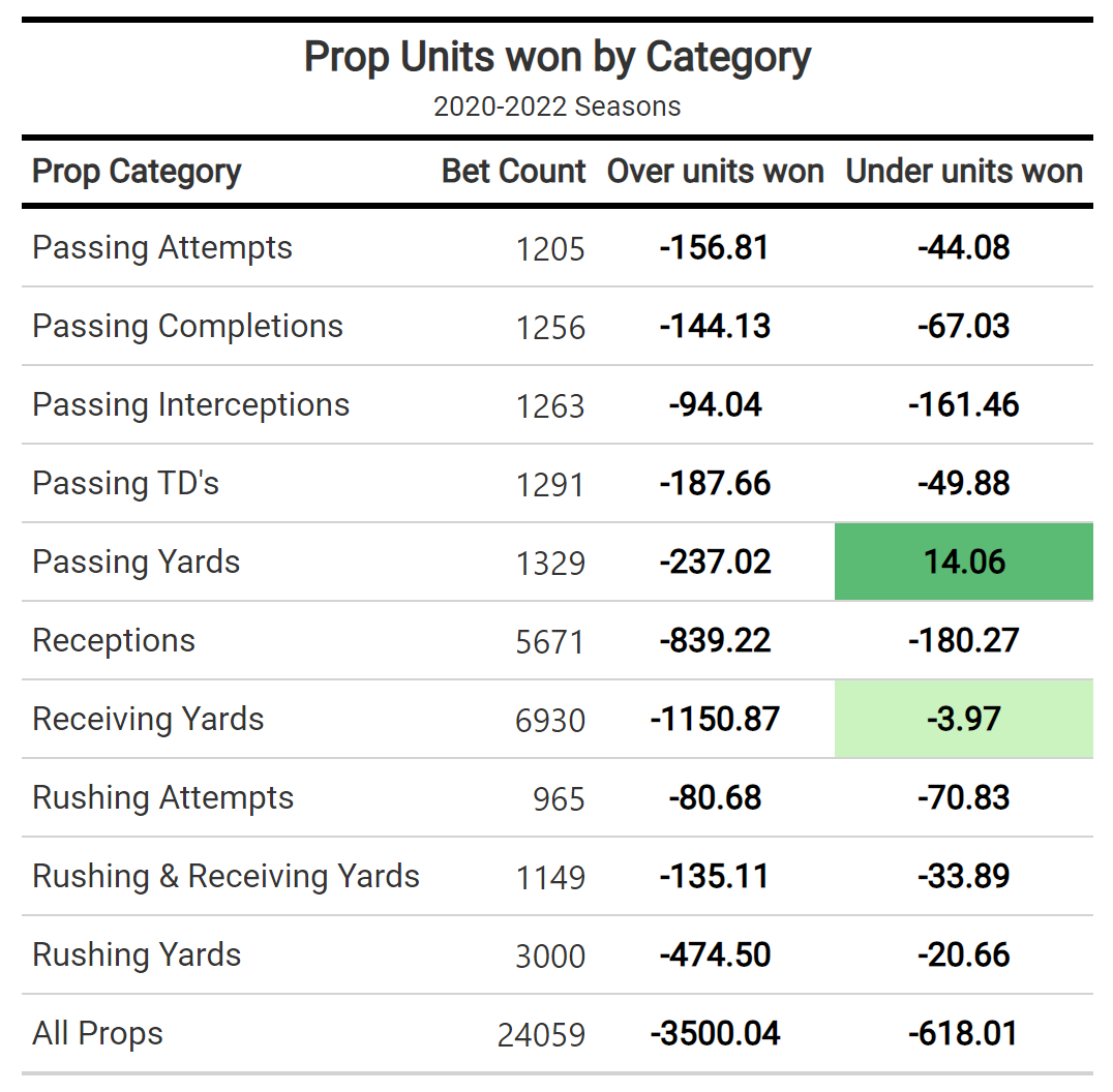 Football betting trends: These props hit frequently in latter half of  season