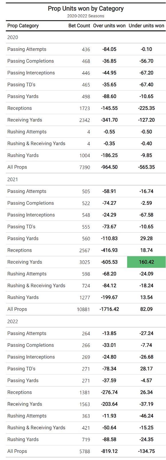 Using PFF stats to find the best bets on receiving yardage player props for  the 2021 NFL season, NFL and NCAA Betting Picks