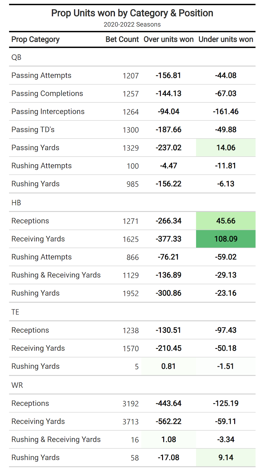 Football betting trends: These props hit frequently in latter half of  season