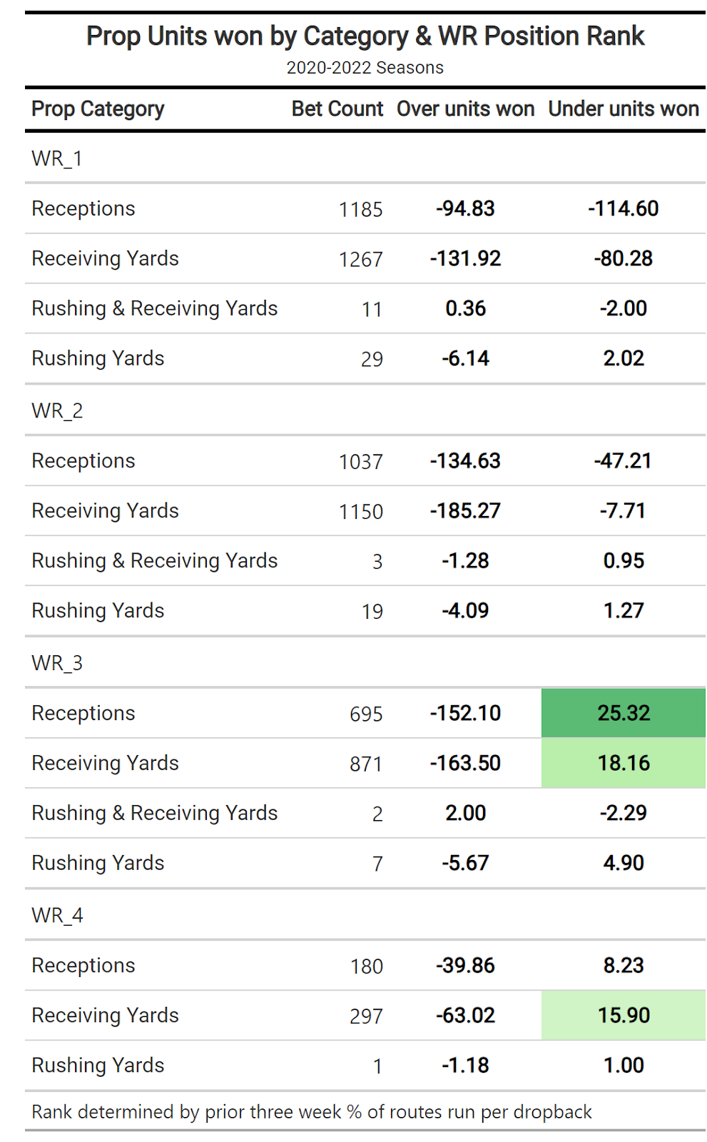 Football betting trends: These props hit frequently in latter half of  season