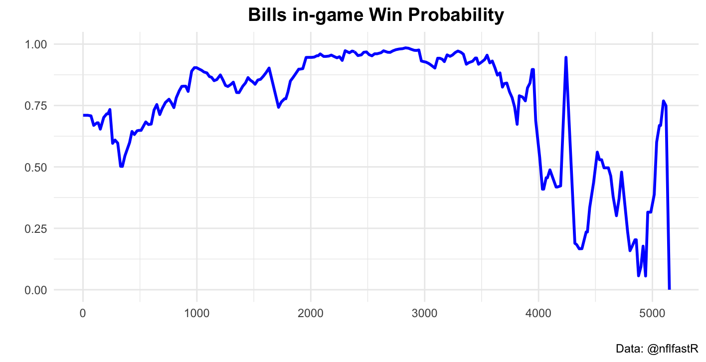 bills vikings odds